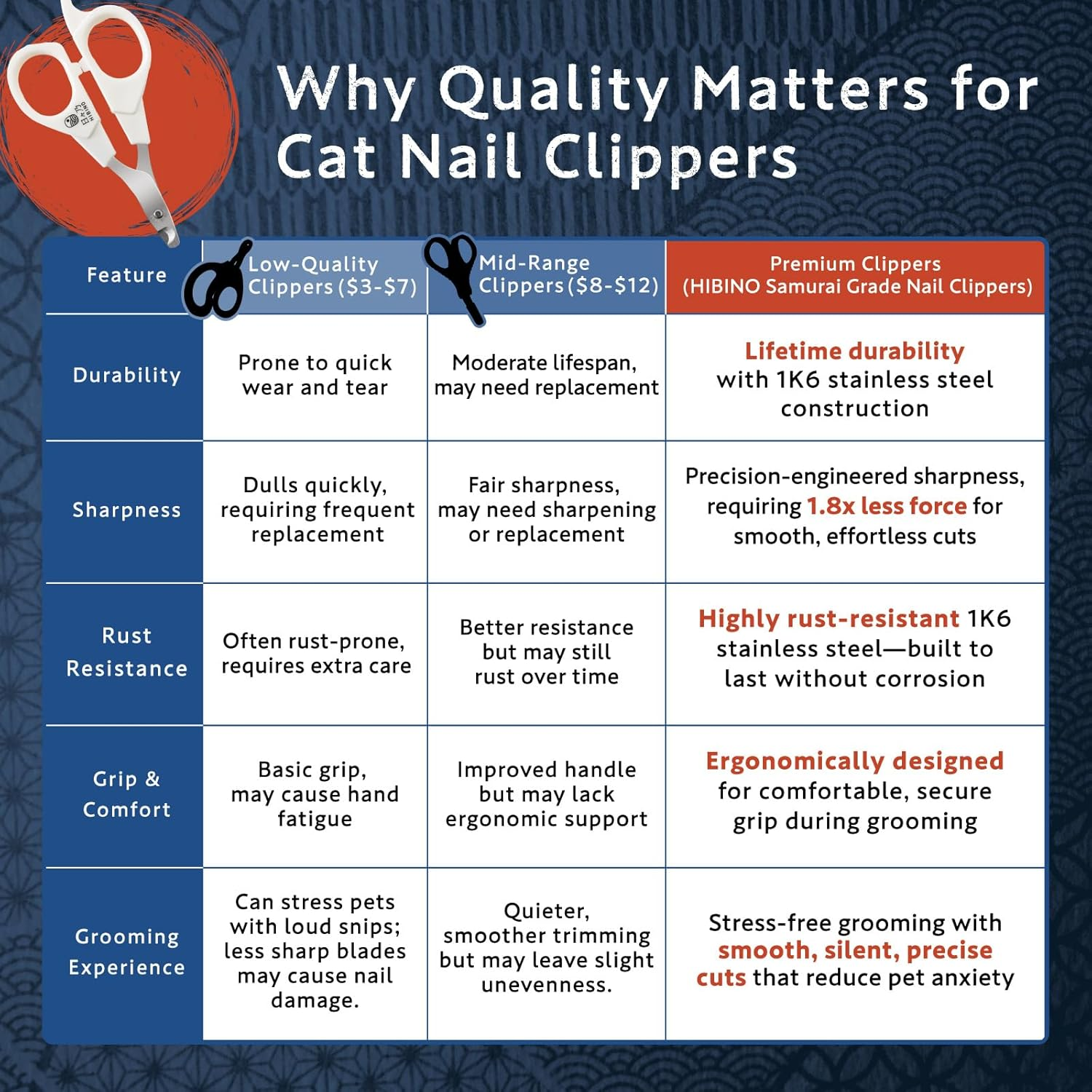 HIBINO Samurai-Grade Cat Nail Clippers | Vet Recommended | Sharper, Quieter & Safer | Precision Blade for Stress-Free Grooming | Non-Slip Grip | Lifetime Durability | Made in Japan