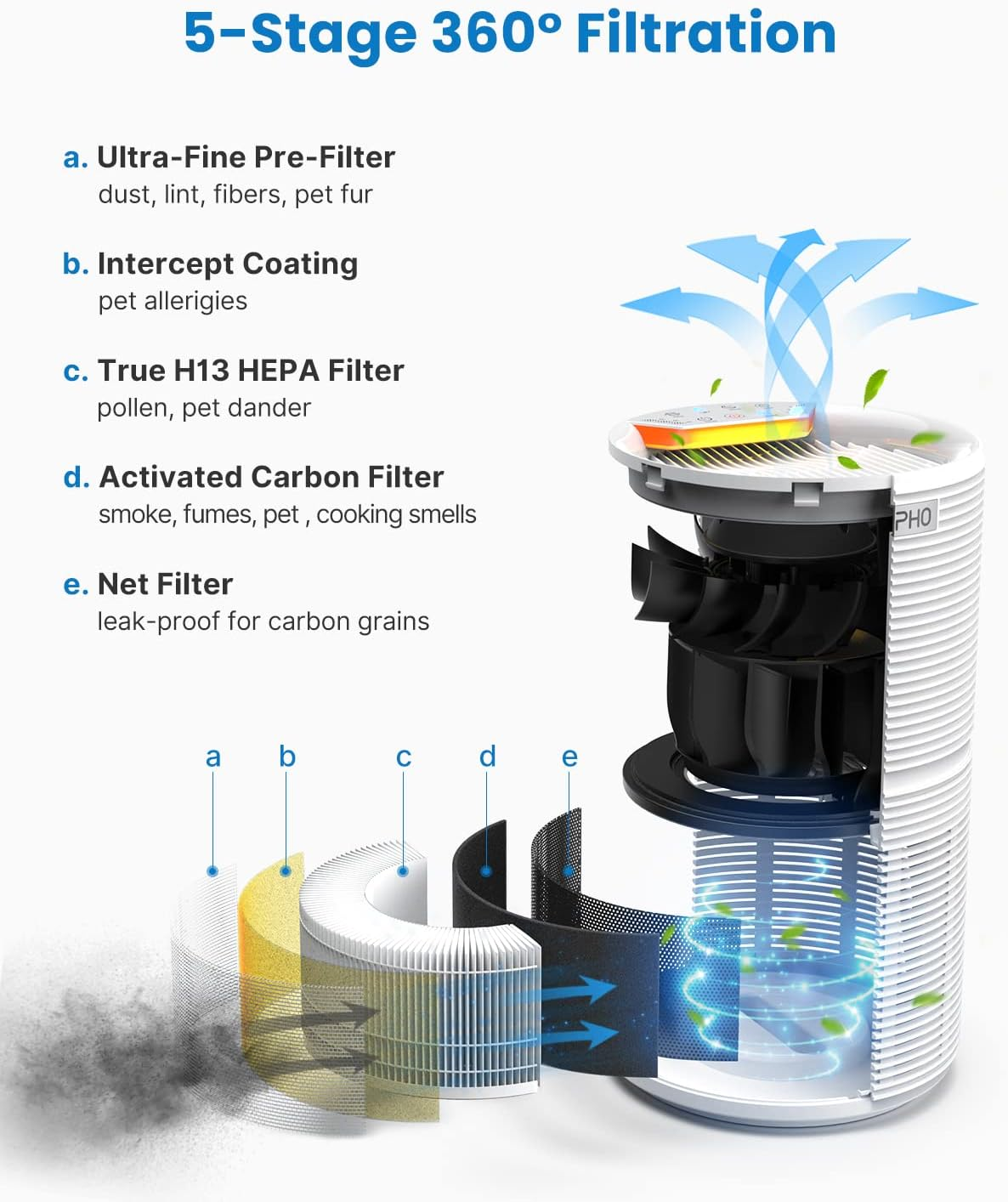 RENPHO True HEPA Air Purifiers Filter, Replacement Filter for RP-AP088W, 5-Stage Filter System, Pre-Filter, HEPA Filter, Activated Carbon Filter and Line Filter, 1 Pack, RP-AP088-F1 image number 2