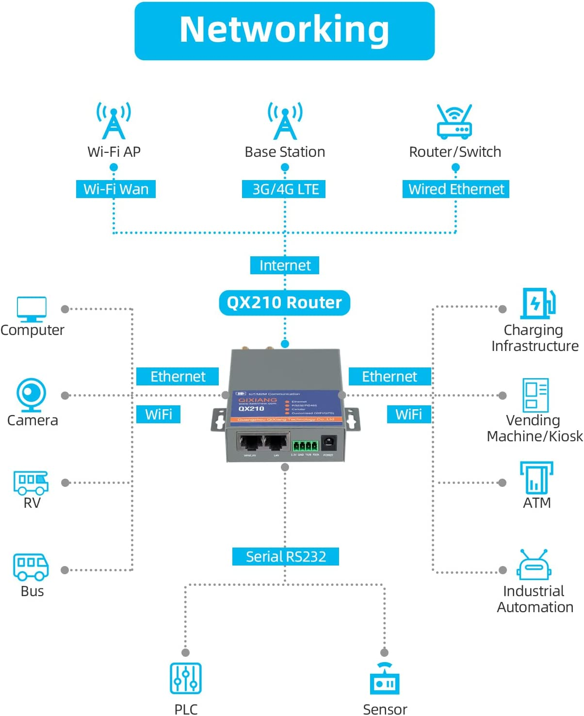 QX210-AUW2 Industrial 4G LTE Wifi Router, Cellular VPN Routers for Wireless Internet Backup, M2M Gateway RS232 Wifi Modem Router for Home Vehicle Fleet RV Camera Security System Industrial Automation image number 1