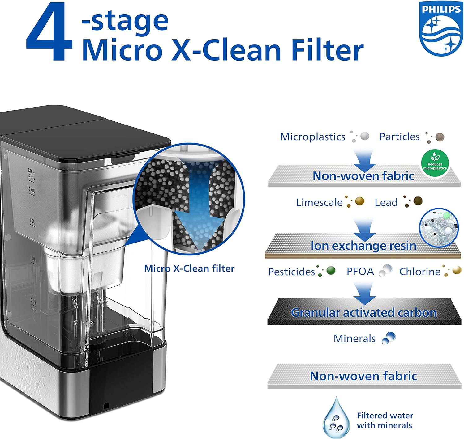 Philips Water Station Dispenser for Filtered Hot Water 6 Temperature Presets Touch Screen Reduces Chlorine Limescale Heavy Metals Microplastics and PFOA 2.2L Capacity image number 6