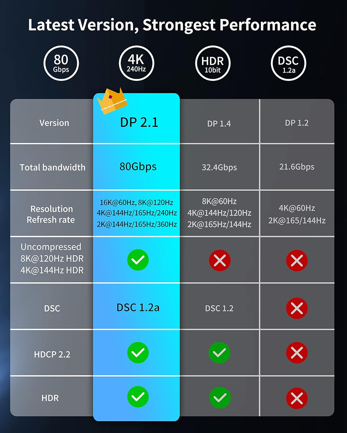 Silkland Displayport 2.1 Cable 1M, DP 2.0 Cable [16K@60Hz, 10K@60Hz, 8K@120Hz, 4K@240Hz 165Hz 144Hz] 40Gbps HDR, HDCP DSC 1.2A, Video Display Port 2.1 Cord Compatible Freesync G-Sync Gaming Monitor