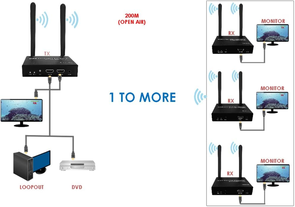 EXVIST 4K Basic HDMI Wireless Extender Transmitter Receiver W/HDMI Loop-Out, up to 656Ft, IR Support, Suitable for Transmitting Video from Laptop, PC, Youtube, PS4 to HDTV or Projector Etc. image number 3