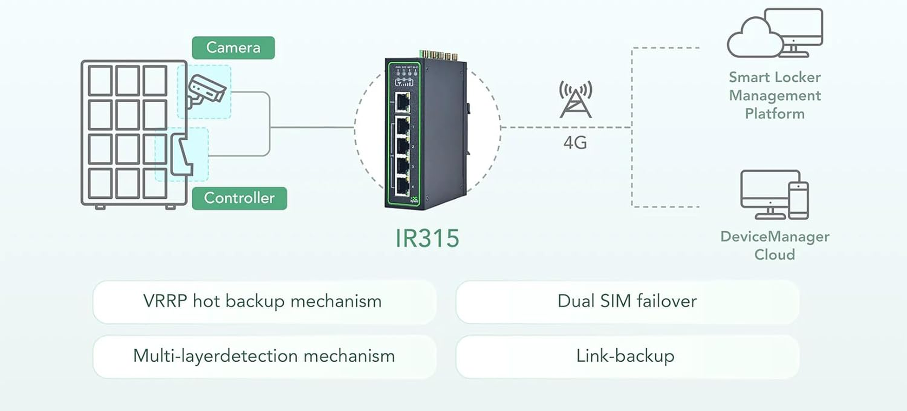 Inhand Networks IR315 Compact Industrial 4G LTE Router, Iot Router, Five Ethernet Ports, Dual SIM, Cloud Management, IO Ports, RS232+RS485, Router for Caravans RV Boat (4*IO Ports) image number 2