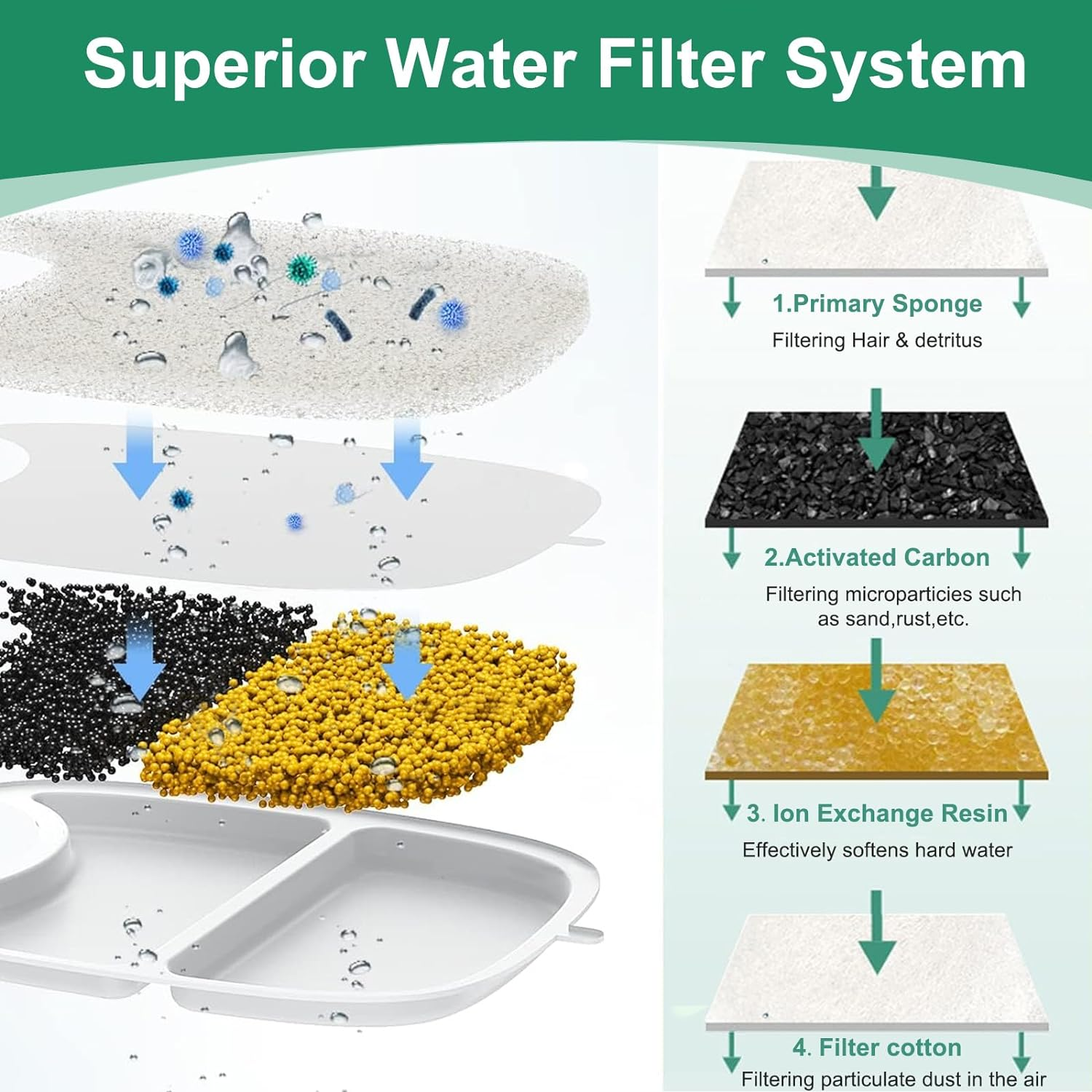 8 Set Cat Water Fountain Filters, Hantoc Replacement Pet Water Fountain Filters 8Pcs Activated Carbon Filter with Active Carbon & 8Pcs Foam Sponge for 4.2L Water Fountain with Sensor &lrm;YPD-C004 image number 3