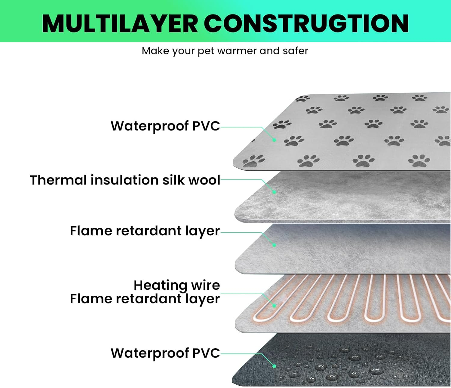 Dog Heating Pad, 45X45 CM Pet Heating Pad with Indicator and 2 Adjustable Thermal, and Chew Resistant Cord, Waterproof Cat Heating Pad for Dogs, Cats, Puppy, and Kitten (45X45 CM) image number 1