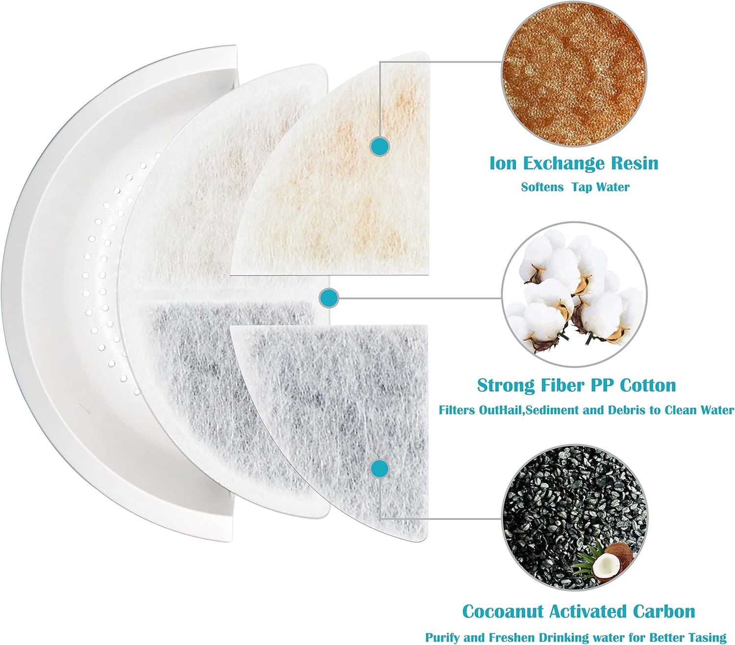 Tronssien Cat Water Fountain Replacement Filter, Pet Fountain Filter 3 Triple Filtration System Replacement Filter, 8 Carbon Filters Pack image number 3