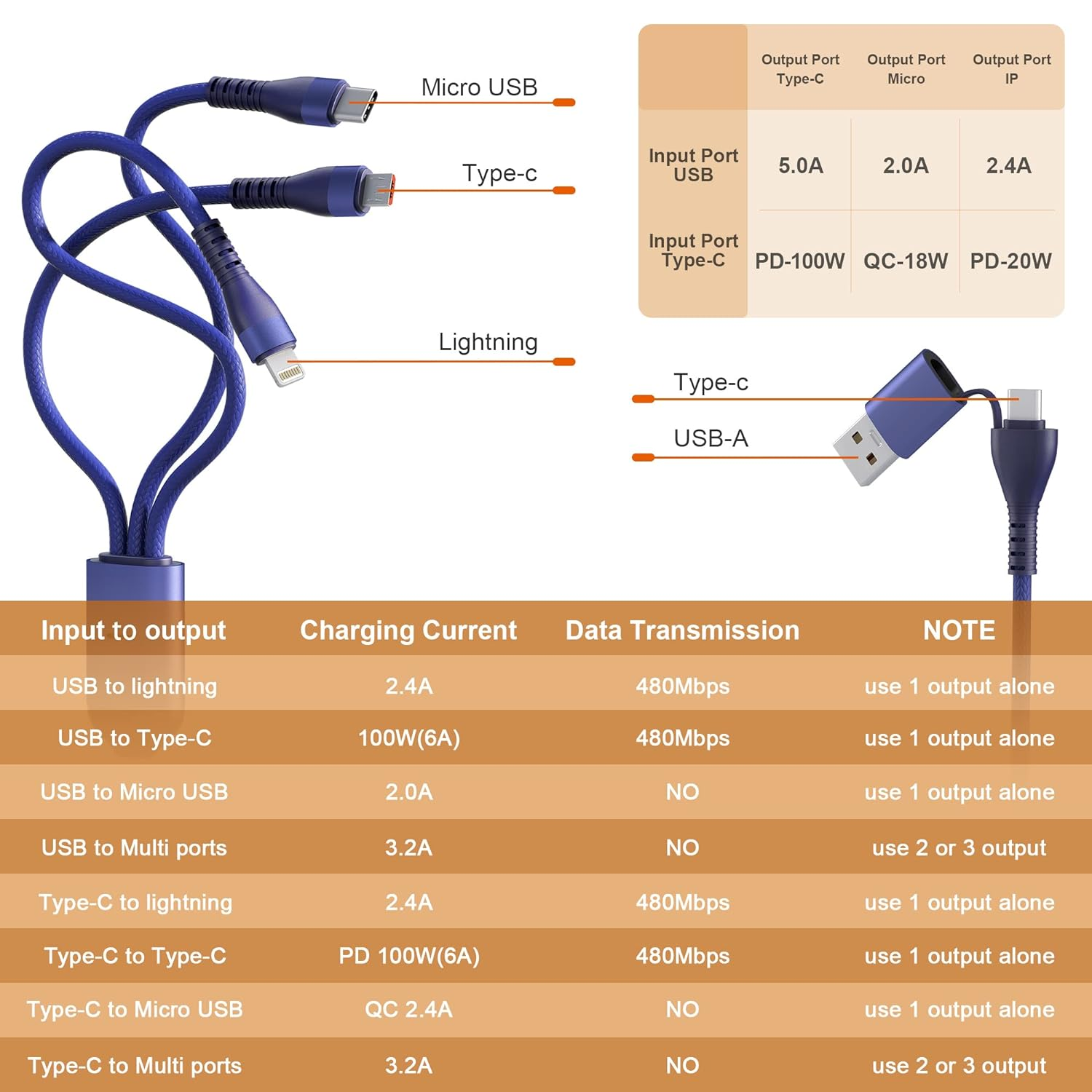 100W USB C to Multi Charging Cable 3M/10Ft [Mfi Certified] Fast Charging Cord 5-In-1 USB C/A to Micro Usb+Lightning+Type C Connectors, Braided Multiple Charger Cable for Laptop/Iphone 15/Pad/Android image number 5