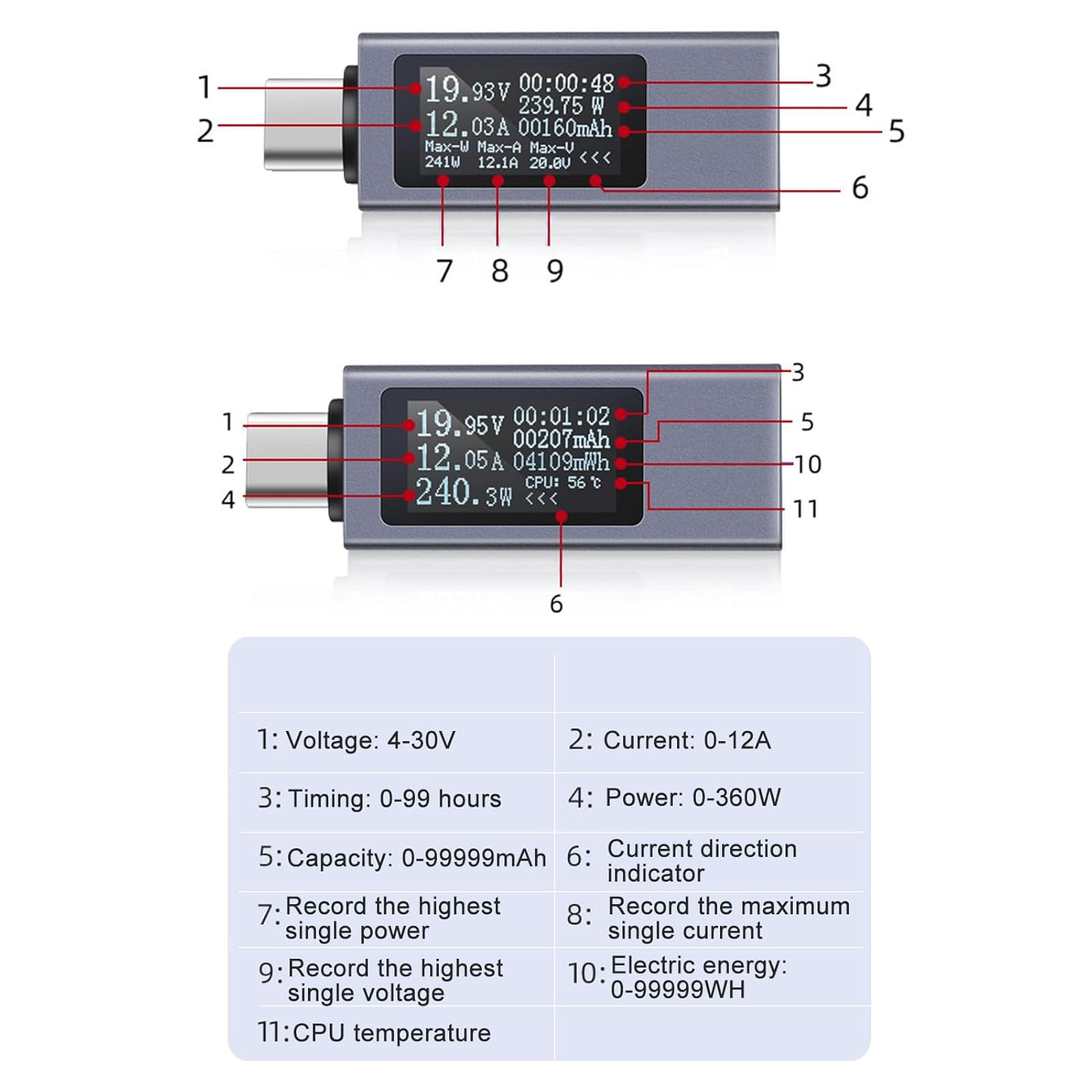 USB C Power Meter, USB C Multimeter Voltage and Current Tester 0-12A 4-30V for Phone Charging, LED Display image number 2