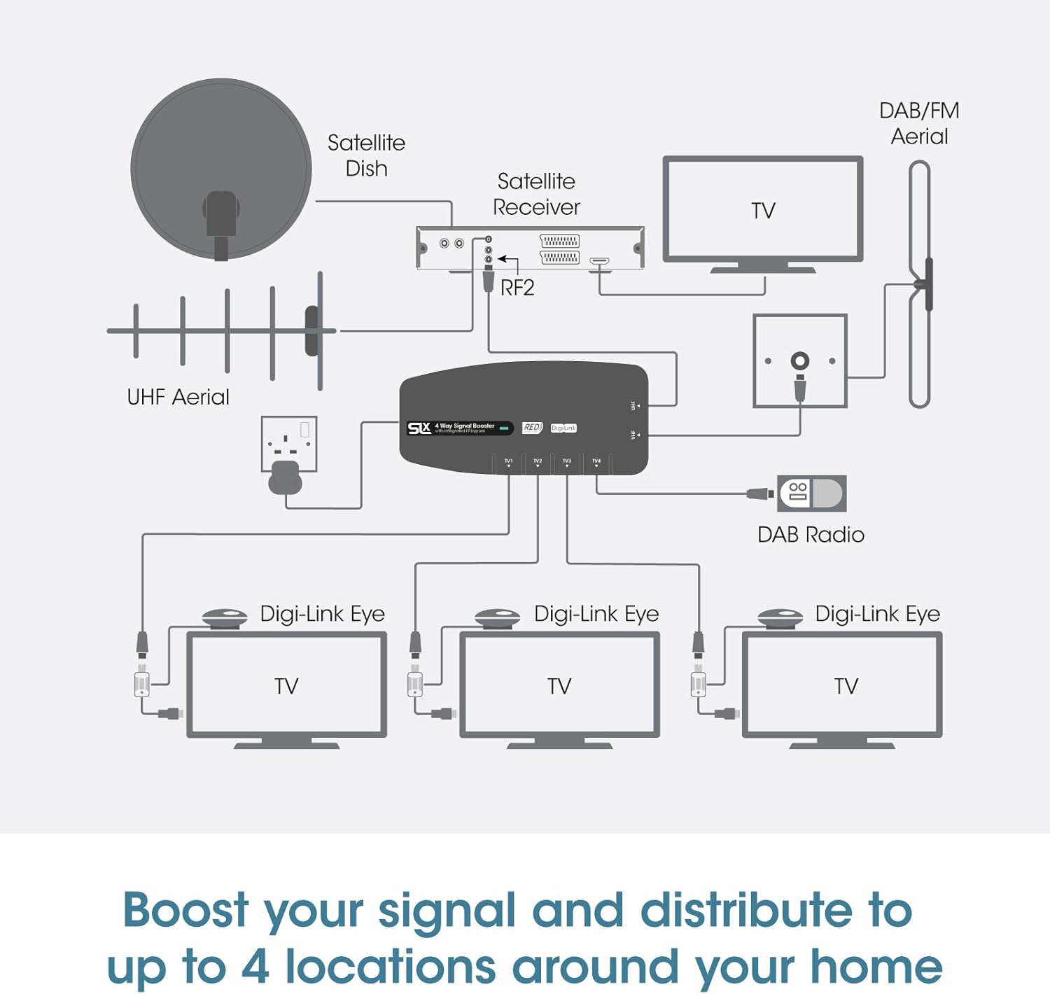 Slx Signal Booster, TV Amplifier Four Output 27820BMR - Improve Picture Quality and Channel Reception - Boost Your HD TV/FM/DAB Signal. 4 Way - for HD and Freeview image number 3