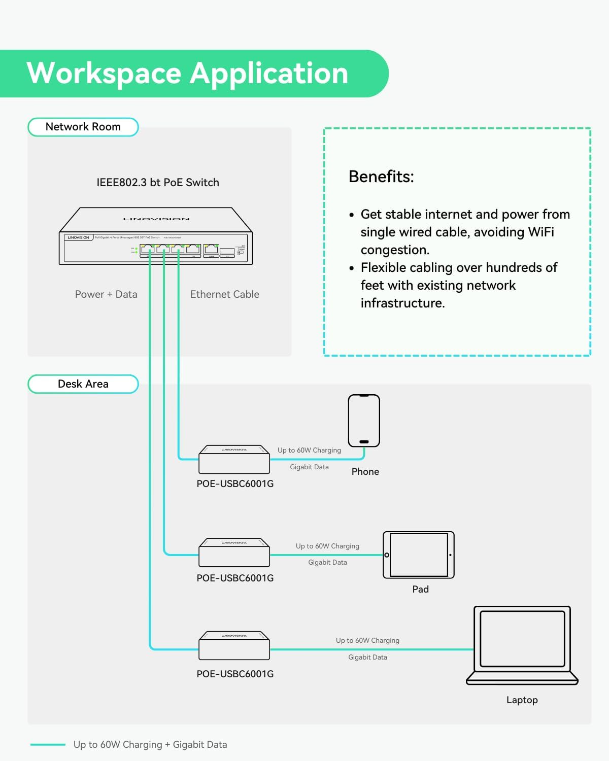 LINOVISION Gigabit 60W POE++ to USB C Converter, Data and Power through One Cable, IEEE802.3 Af/At/Bt POE++ to USB Type C with 5V / 9V / 12V / 15V / 20V Output for Notebook, Echo Hub, Phone, Tablet image number 5