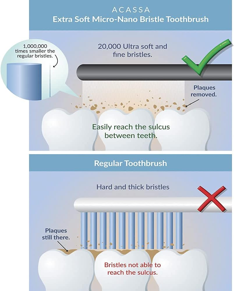 ACASSA, Super Soft Toothbrush, Nano Toothbrush, Micro Toothbrush, 20000 Bristle, Gum Toothbrush, Toothbrush in Case, Sensitive Toothbrushes, Nano Toothbrushes for Adults and Kids, Slim, Pink, Blue - Black-White image number 5