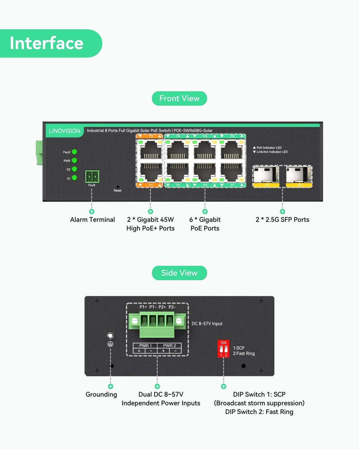 LINOVISION Industrial 8 Ports Full Gigabit Poe Switch Support DC 8~57V Input, 24V / 12V Poe Switch for Solar or RV UPS System, 2 High Poe+ Ports for Big PTZ Cameras or Wireless Aps. NDAA Compliant image number 5