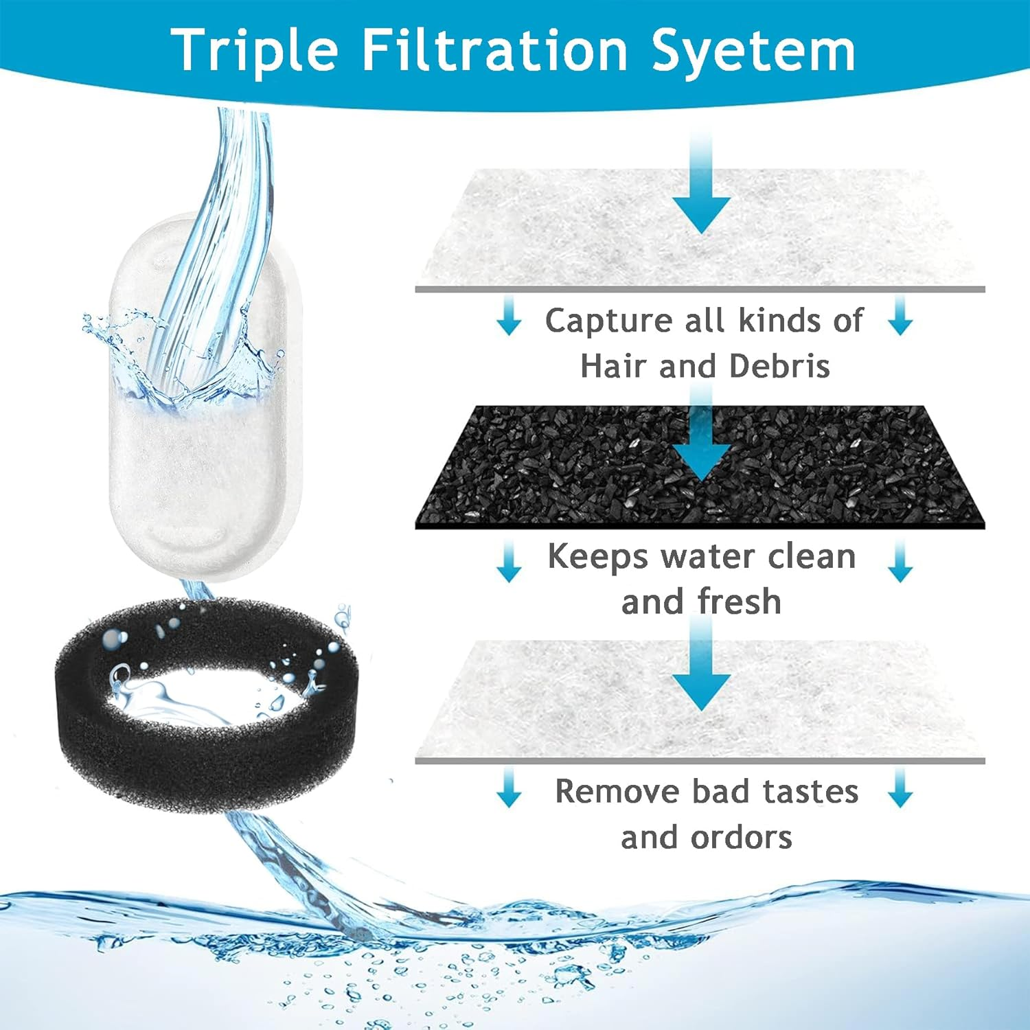 Wakouter Cat Water Fountain Filters, 24 Pack Triple Filtration System Automatic Pet Filters, 12 Pcs Carbon Filters and 12 Pcs Foam Filter, for Pet Water Fountain Filters Replacement image number 5