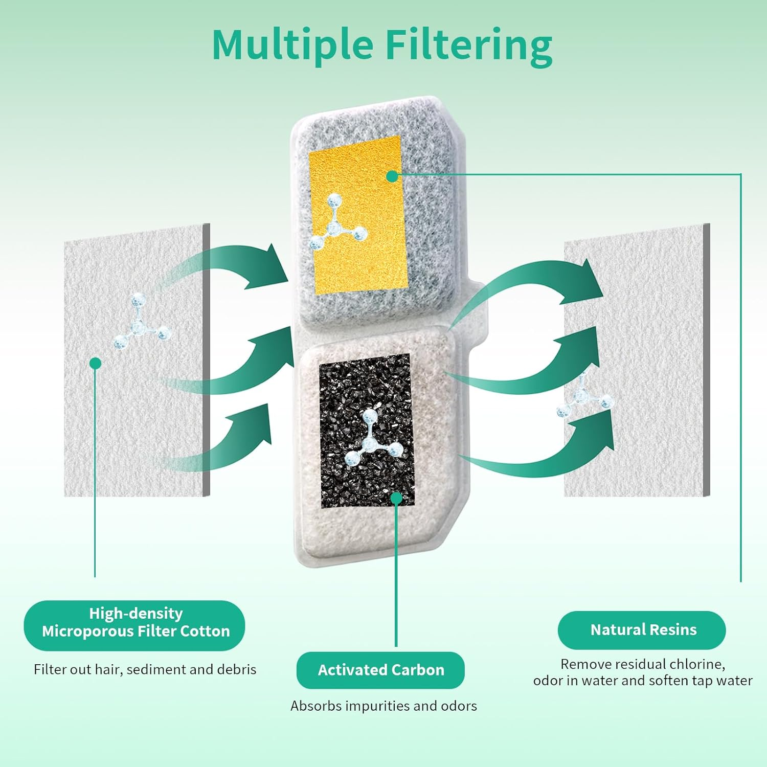 Hevysuo Pack of 10 Filter for Cat Fountain with Resin, Cotton Layer and Activated Carbon, Triple Filter Replacement Filters Suitable for 3.2 L Cats and Dogs Filter for Drinking Fountain, 4.4 X 1.6 image number 3