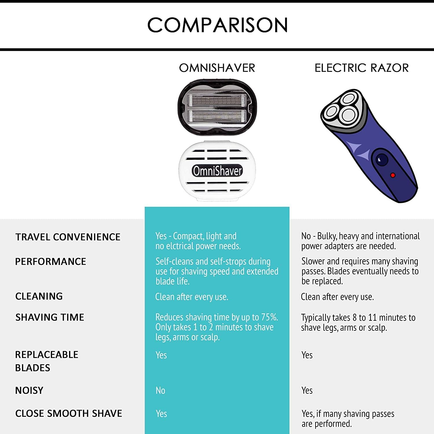 Premium Omnishaver Bi-Directional Shavers for Men & Women | 3X Faster than Disposable Razors | Smooth, and Safe | Self-Cleaning, Self-Sharpening Razor Blades for Shaving Head, Legs, Arms, Body (Black) image number 6