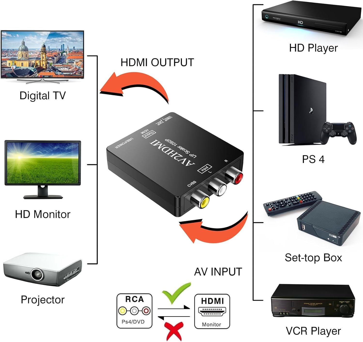 Digitconvert RCA to HDMI Adapter, AV to HDMI Converter, 1080P Mini RCA Composite CVBS Audio Video Converter Supports PAL/NTSC Compatible with Pc/Laptop/Xbox /PS4 /Tv/Stb/Vhs/Vcr/Blue-Ray image number 3