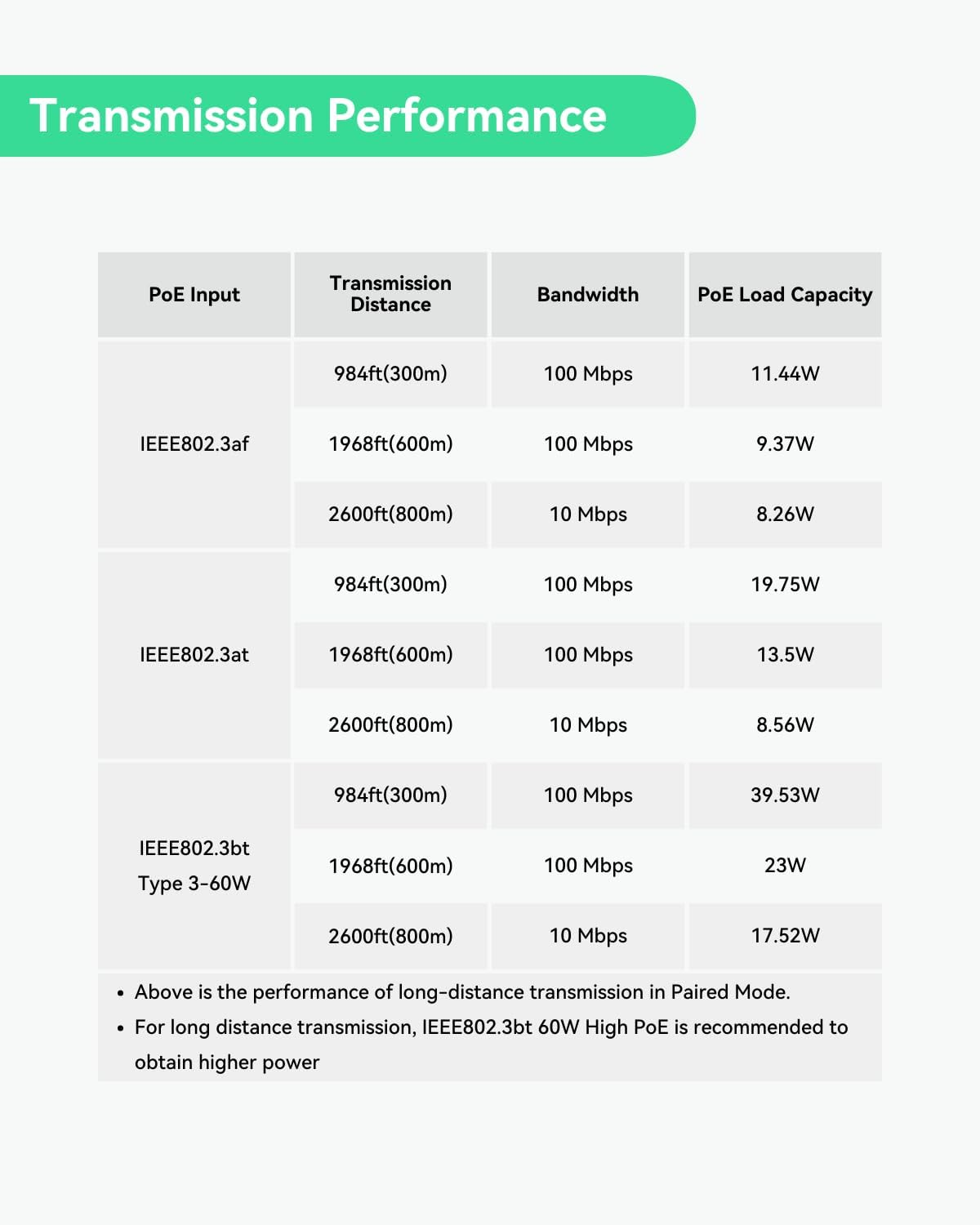 LINOVISION Long Distance Outdoor Poe Extender, Max 2600Ft Power and Data Transmission over Cat5E/Cat6 IEEE 802.3Af/At Waterproof Poe Extender, Poe Repeater for IP Cameras, Voip Phone (2 Pack) image number 3