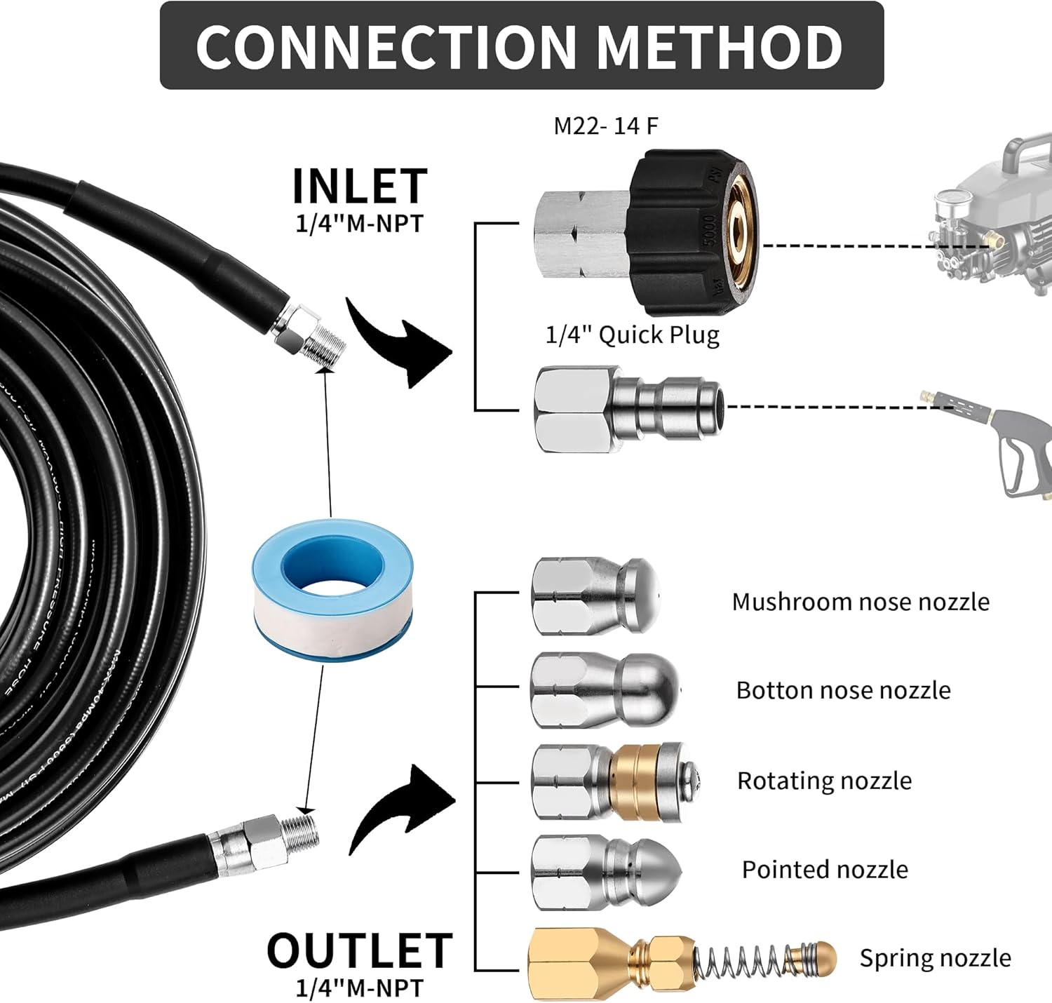 Pressure Washer Sewer Jetter Kits,100Ft X1/4" Hydro Drain Jetter Cleaner Hose, Rotating and Button Nose Sewer Jetting Nozzles Waterproof Tape,Orifice 4.0 4.5,1/4 Inch NPT,5800 PSI image number 4