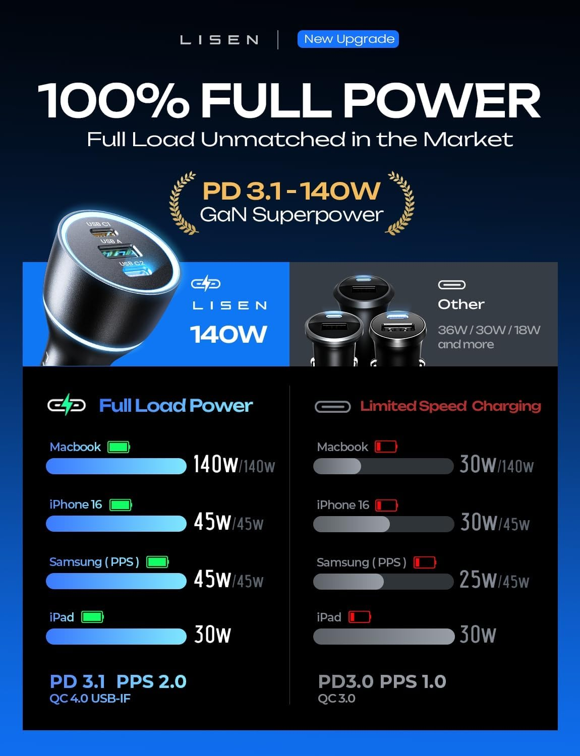 LISEN 170W USB C Car Charger for Iphone 15 Pro Max, [Gan]Pd3.1 140W+PD30W USB C Super Fast Car Charger Adapter Type C Fast Charging for Iphone 15 Pro Max Laptop Macbook Pro Ipad Samsung Galaxy S24 S23 image number 1