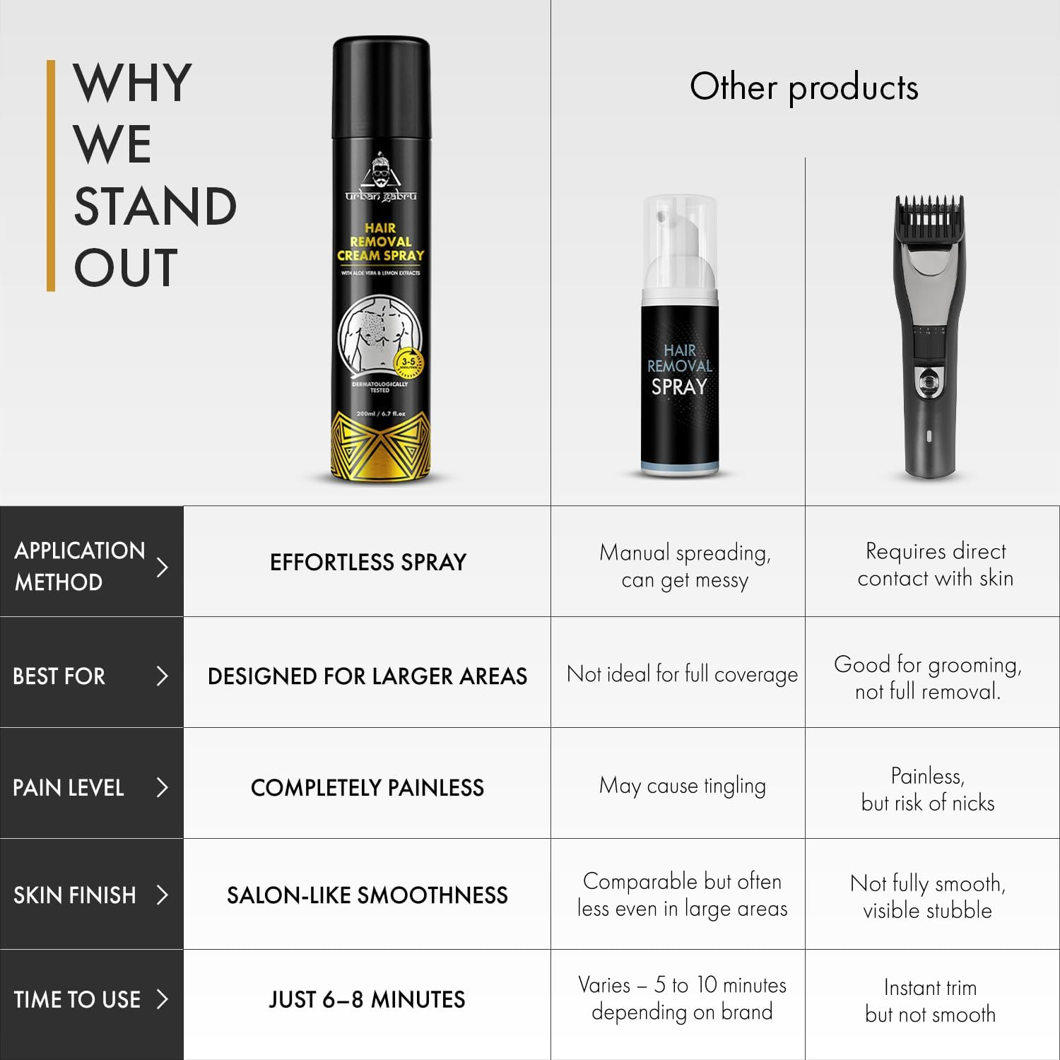 Urbangabru Hair Removal Cream Spray (6.76 Fl Oz) | Painless Body Hair Removal Spray for Chest| Back| Legs & under Arms (Aloe Vera) image number 5