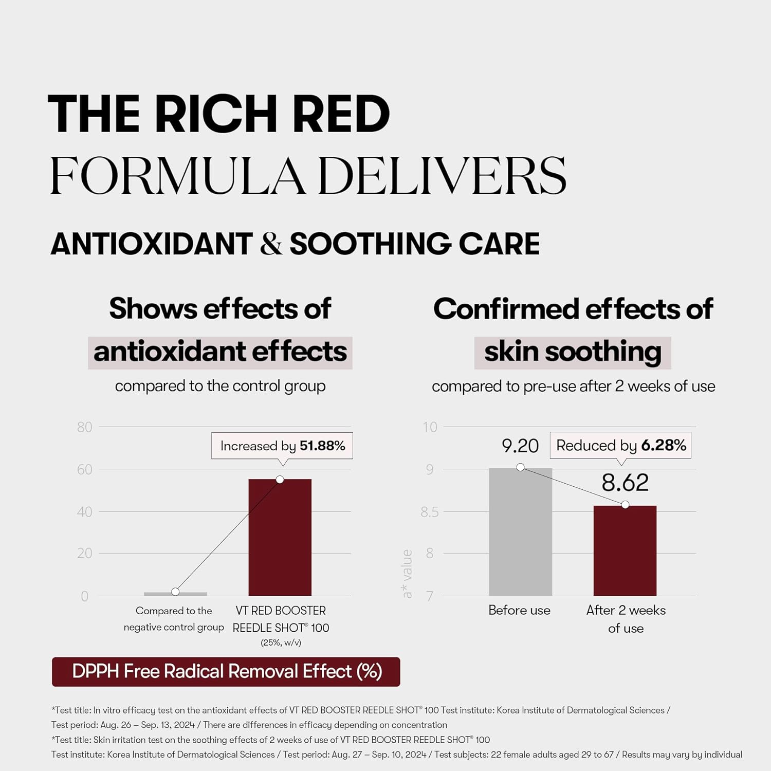 VT COSMETICS Red Booster Reedle Shot 100, Spicule Microneedling Serum for Acne-Prone & Inflamed Skin, Antioxidant, Exosome Serum for Smooth & Glass Skin, Korean Skin Booster 1.69 Fl Oz (50Ml) image number 3