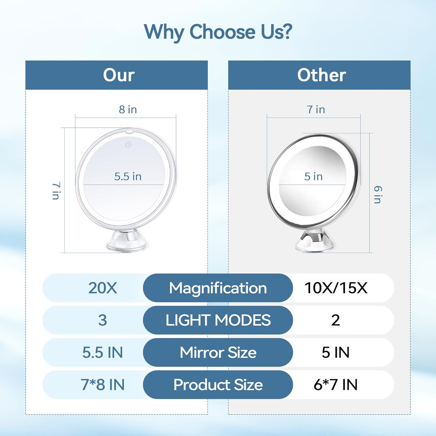 B Beauty Planet 2025 Upgraded Magnifying Mirror with Light, 20X Lighted Magnifying Mirror with Suction Cup and Tweezers, 3 Colors Vanity Mirrors, 360 Rotation, Makeup Mirrors with Lights 8 Inches