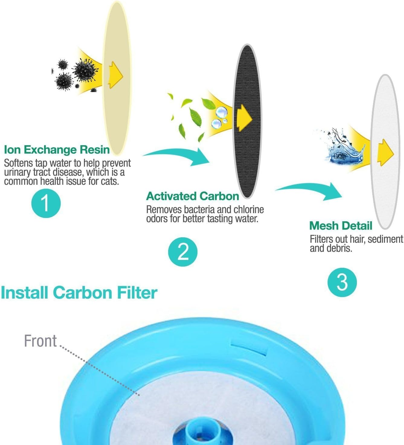 Crystal Pure Replacement Triple Action Filter, 1-Pack Pet Fountain Filter Compatible with Catit Fresh & Clear/Design Senses 2.0 Flower Water Drinking Fountain Stainless Steel Cat Dog Pet Dispenser image number 4