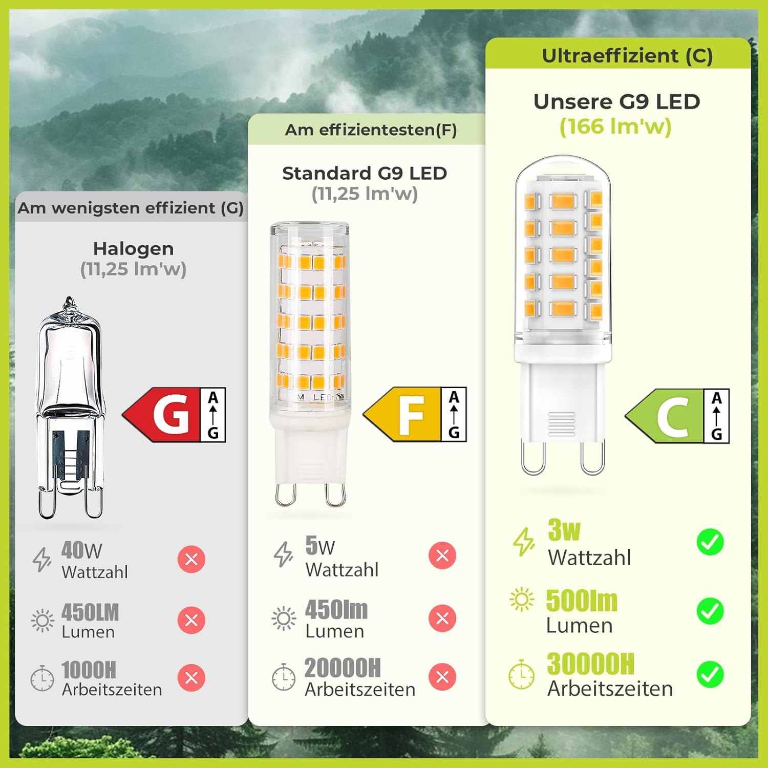 Ruledne G9 LED Bulbs 3W Equivalent 33W 40W 50W G9 Halogen Lamp, Warm White 2700K, 500LM, 360 Degrees, Flicker-Free, CRI 83+, AC/DC 220-240V, Non-Dimmable, Pack of 4 image number 6