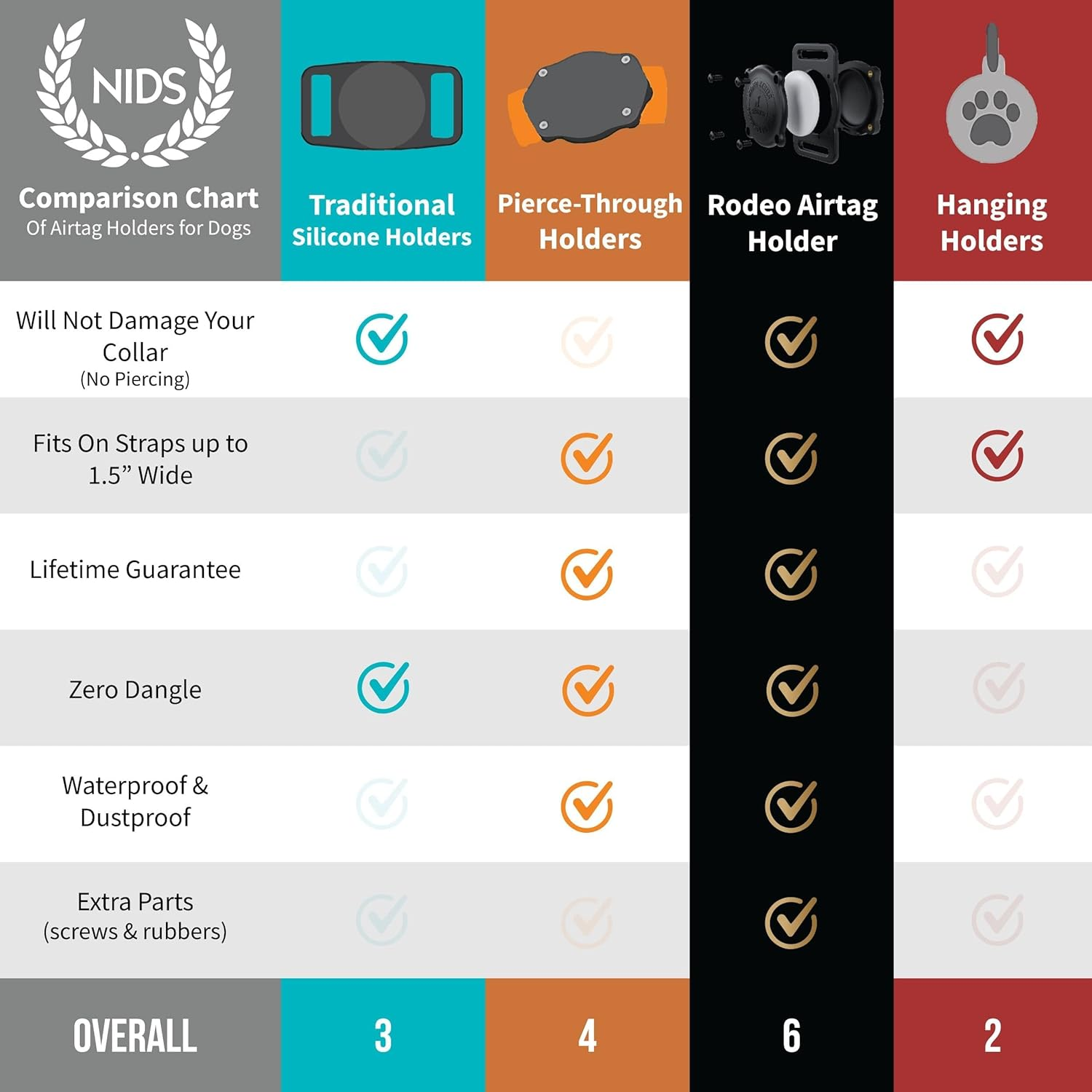 IP68 Waterproof the Safest Airtag Dog Collar Holder, Dustproof, Ultra-Durable, Fits All Width Collars | Will Not Damage Your Collar | Perfect Way to GPS Track Your Dog | Designed in Montreal image number 4