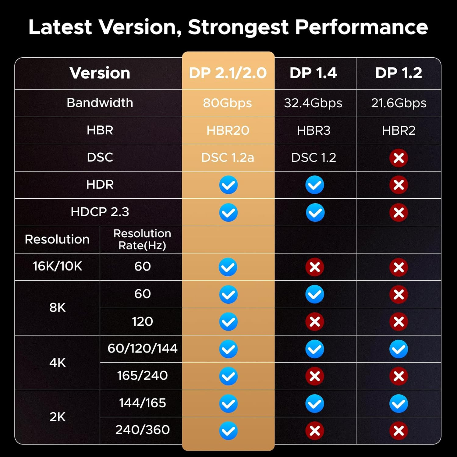 UGREEN 16K Displayport Cable 2.1, DP to DP 80Gbps Aluminum, Support 16K@60Hz, 8K@240Hz, HDR, Freesync, G-Sync, Compatible with Laptop/Pc with HDTV, Projectors, Screens, 3M image number 5