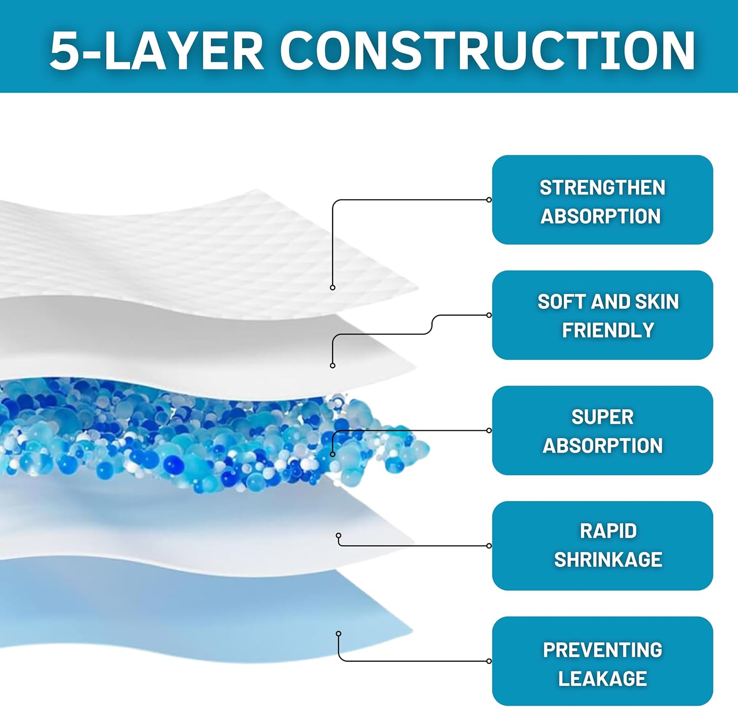 Large Pee Pad for Dogs 60X60Cm, 40 Count &ndash; Ultra Absorbent, Leak-Proof, Odor-Control Puppy Training Pads with 5 Layer Protection &ndash; Non-Slip Design, Disposable Potty Pads for Home & Travel Use image number 4