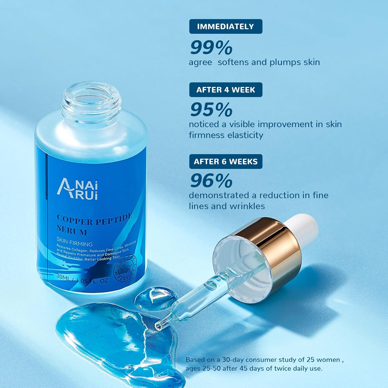 ANAI RUI Copper Peptides Serum for Face -Copper Peptide Face Serum + Hyaluronic Acid - Reduces Fine Lines & Wrinkles, Plumping and Radiant Skin, 1.Fl.Oz image number 5
