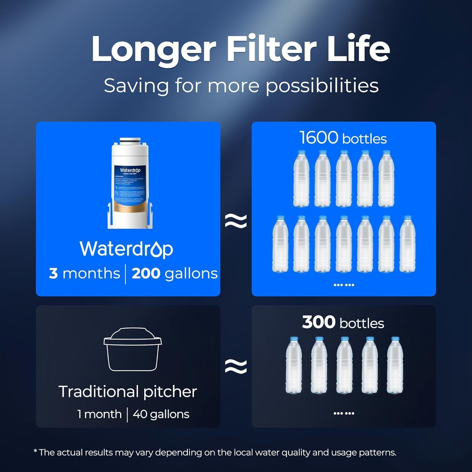 Waterdrop WD-EDF Replacement Filters for Waterdrop Electirc Water Filter Pitcher -, 3 Months or 200 Gallons, NSF/ANSI 401&53&42, 1 Filter image number 3