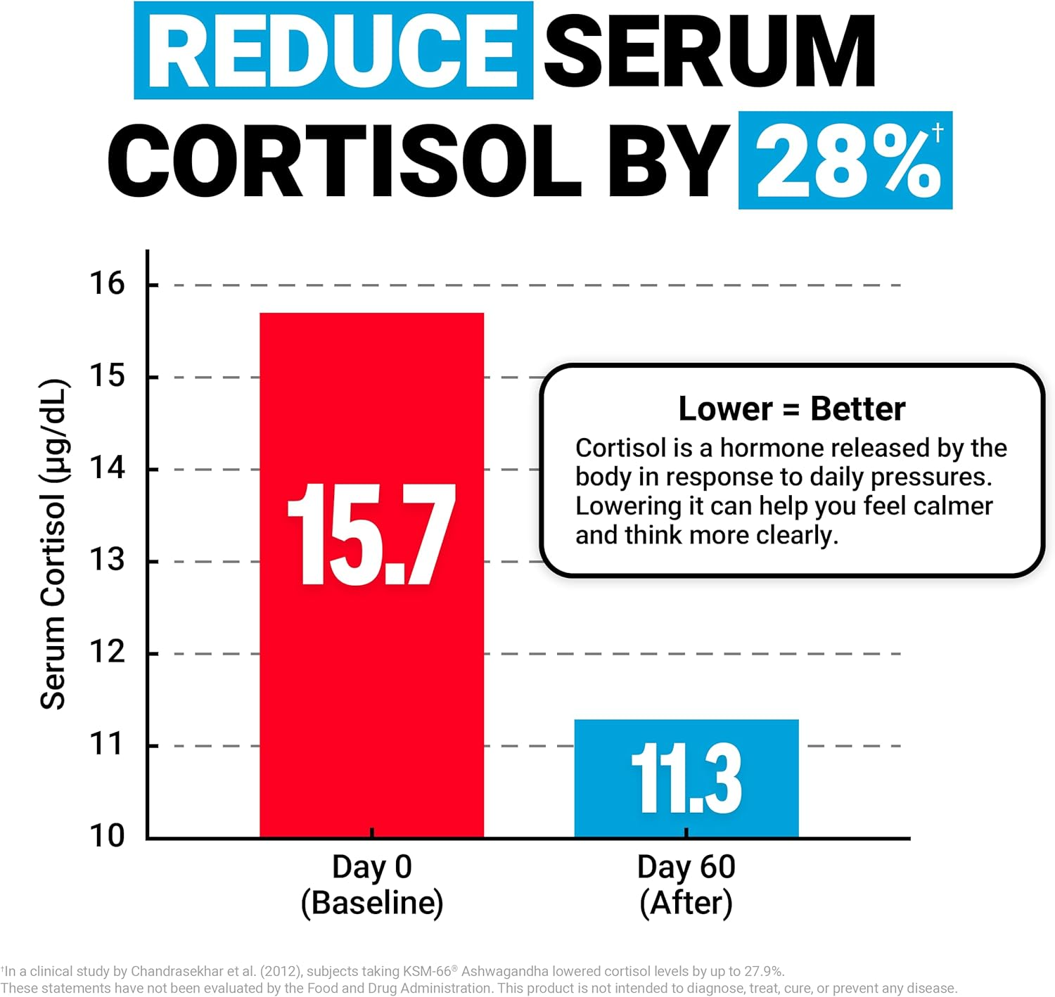 Force Factor Amazing Ashwa for Stress Relief, Memory, Focus, Immune Health, and Metabolism, Ashwaganda Supplement with KSM-66 Ashwagandha for Stress, 120 Tablets, White Packaging image number 4