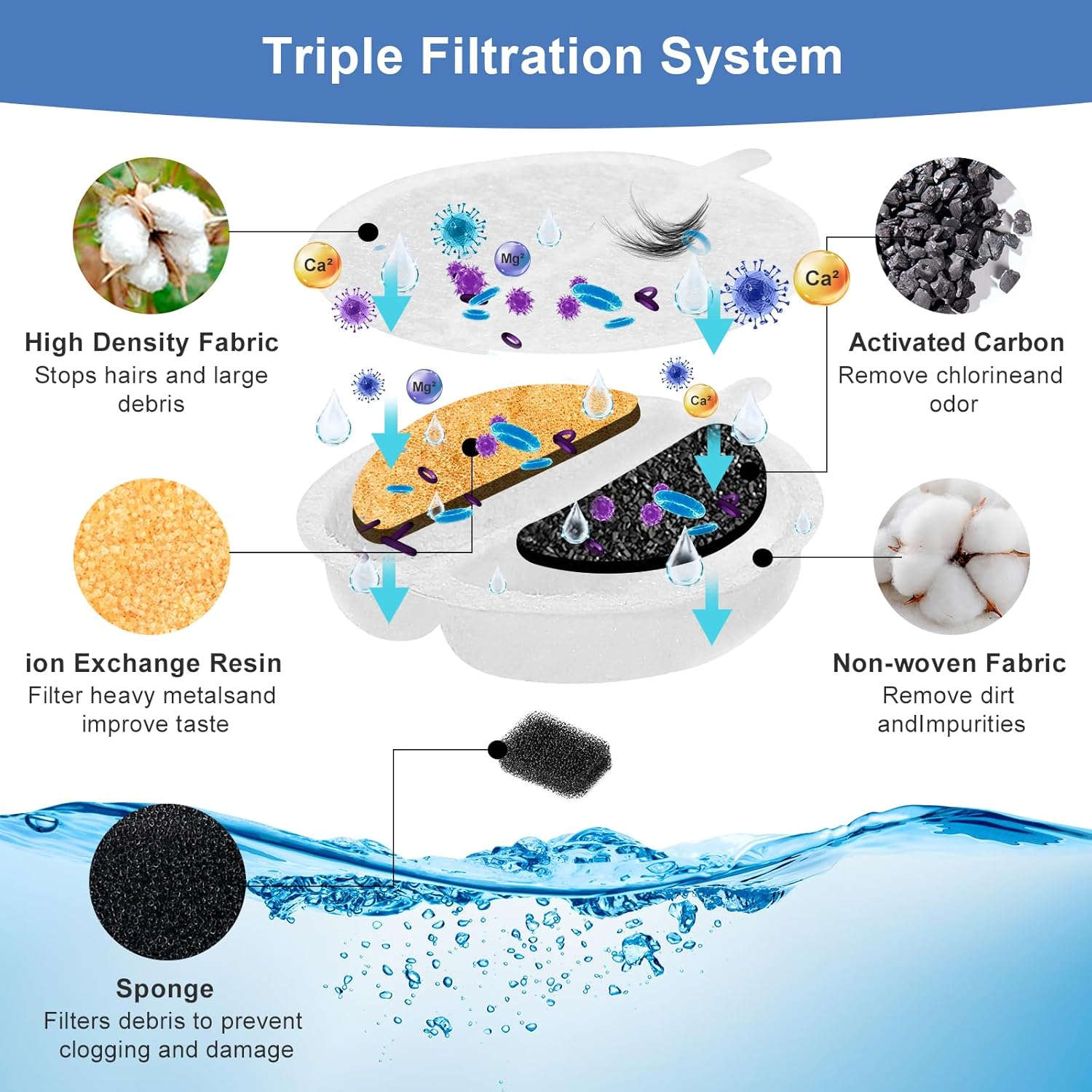 Pack of 6 Cat Fountain Filters & 12 Sponge Filters, Ordaspet Filter Cat Fountain with Carbon Filter and Foam Filter for 2.5 L Drinking Fountain for Cats and Dogs image number 3