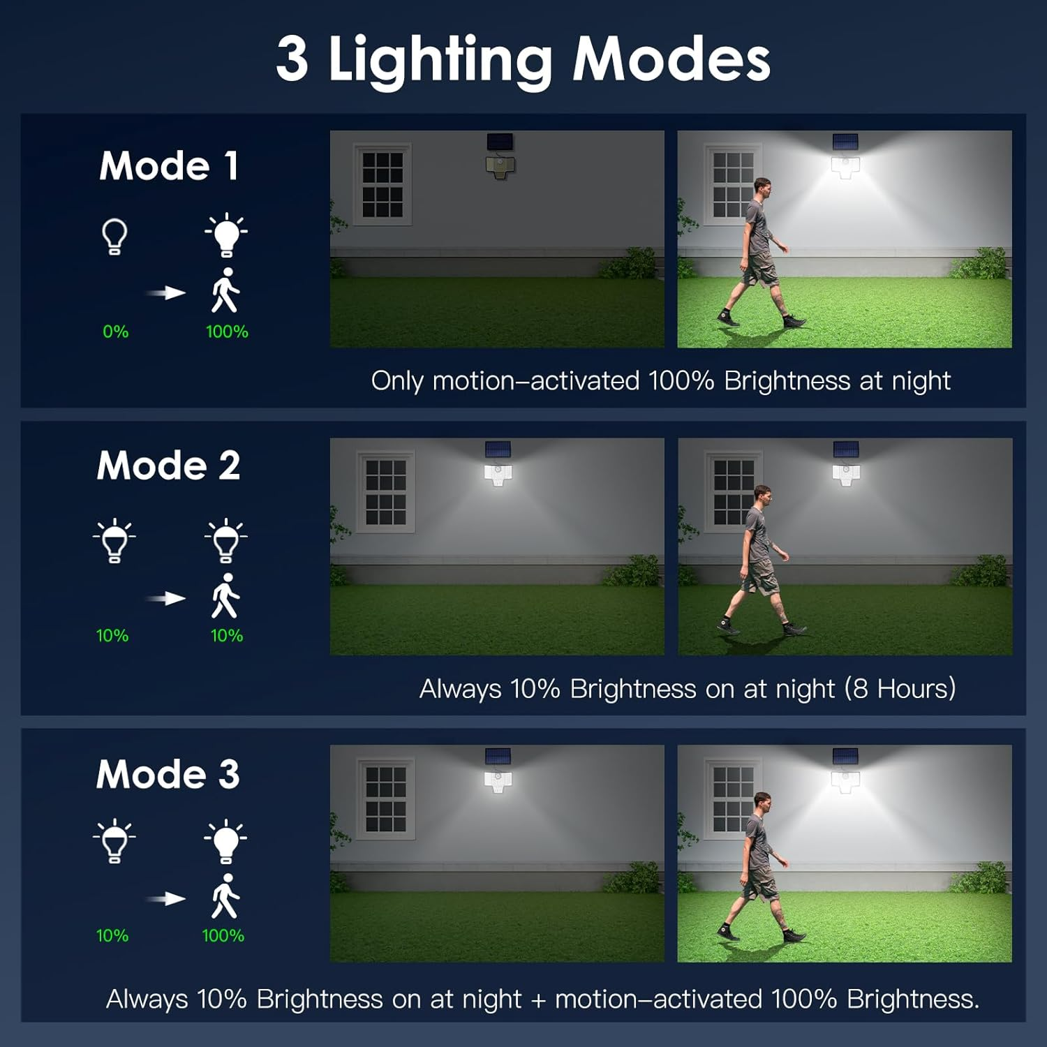 Quntis Solar Lights Outdoor, 189 LED 1200LM Motion Sensor Lights, Security Spot Lights with Remote, IP65 Waterproof outside Solar Flood Lights with Separate Solar Panel for Door Yard Pathway, 2 Pack image number 4