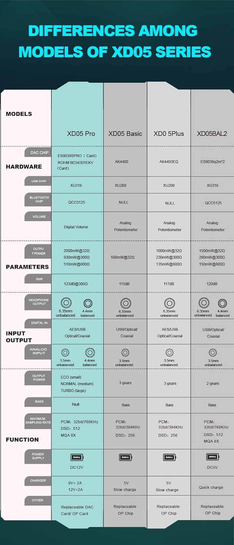 XDUOO XD05 Pro Portable Full Balanced DAC Headphone Amplifier Double Screen 4.4 Balanced USB XMOS XU316 AMP Decoder image number 6