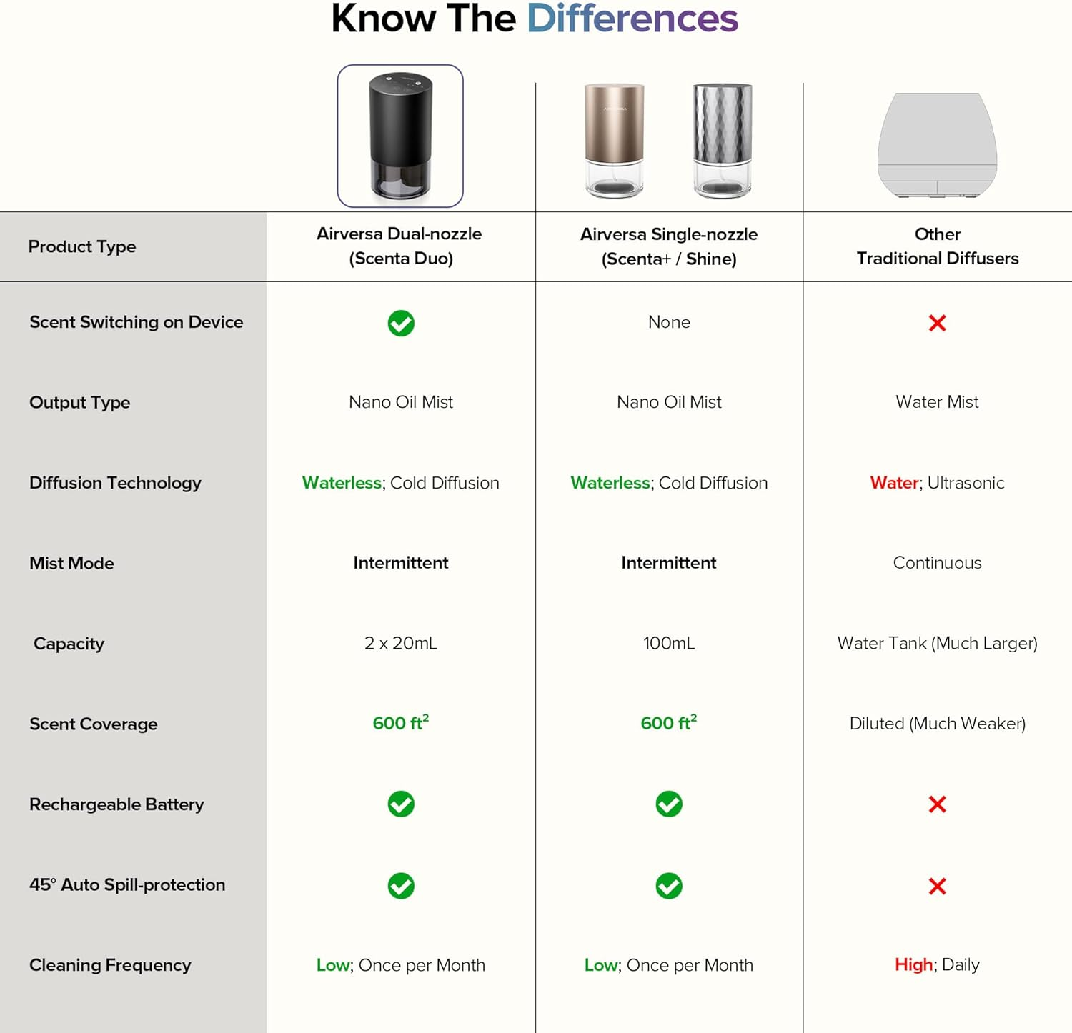Airversa Dual-Nozzle Waterless Essential Oil Diffuser for Home Rechargeable Scent Diffusers with 5 Timer Settings, 4 Mist Levels with Vehicle Mode for Car Room Studio Office, Black Metal - Desert Titanium image number 4