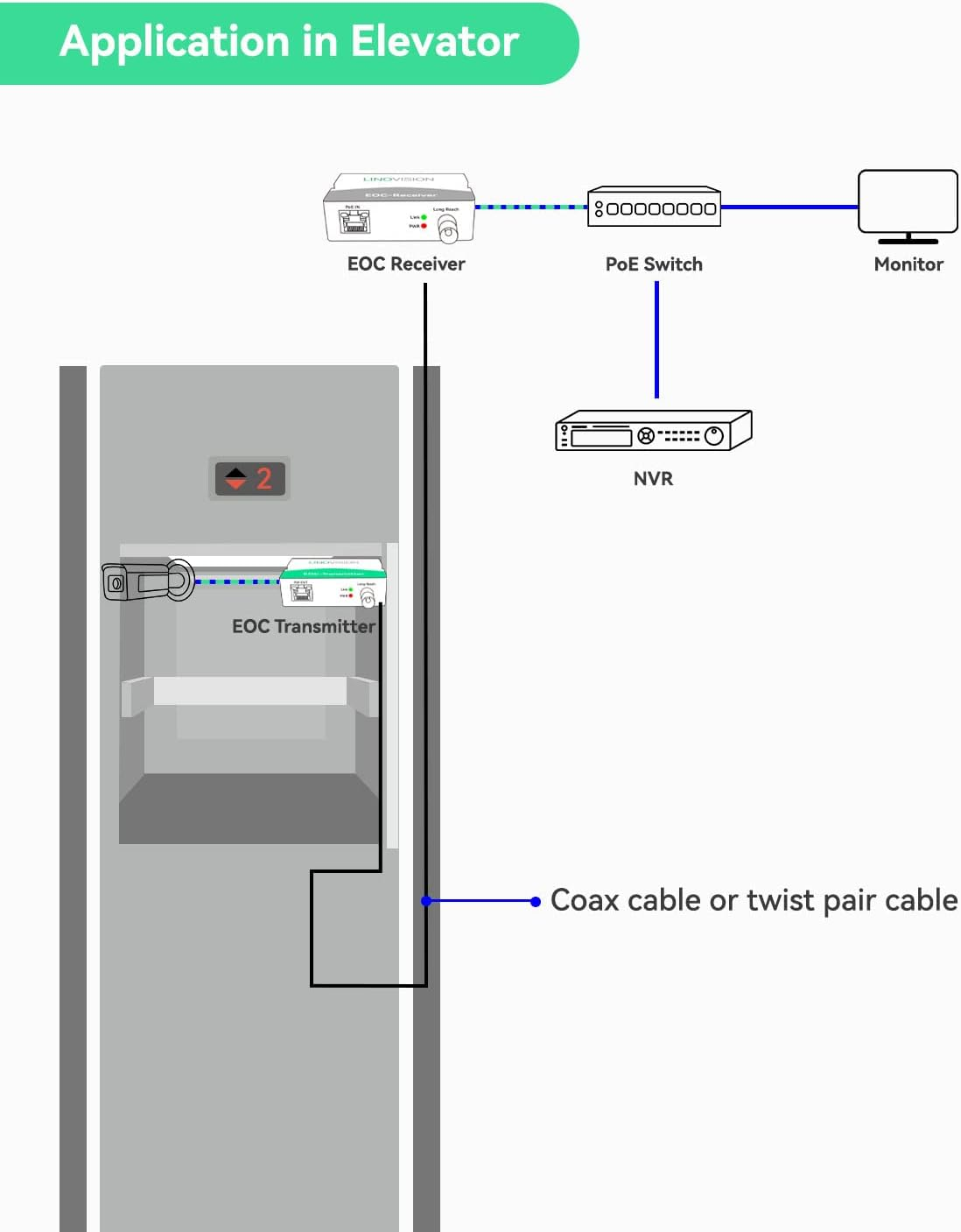 LINOVISION POE over Coax EOC Converter IP over Coax Max 3000Ft Power and Data Transmission over Regular RG59 Coaxial Cable for Upgrading Analog Surveillance System to IP Surveillance System