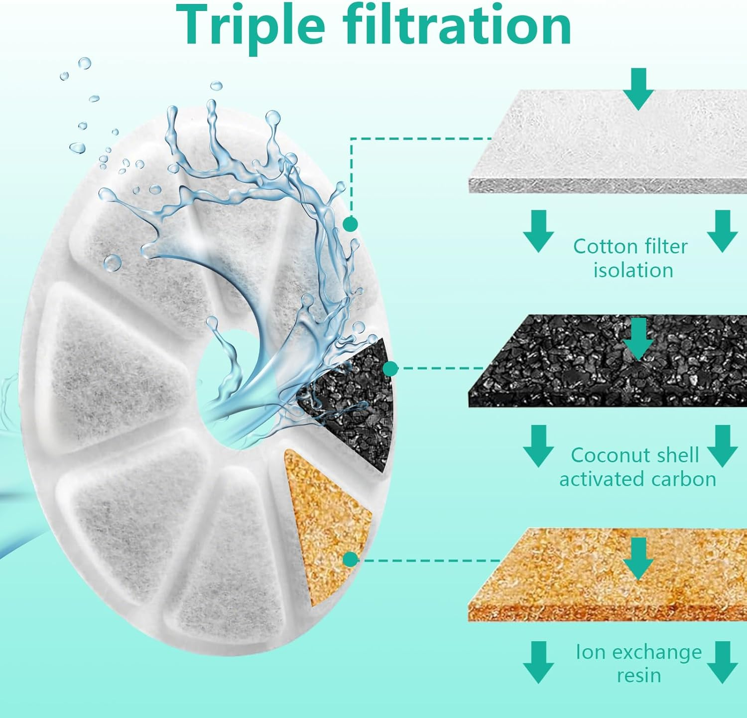 XTUDOU Pack of 8 Cat Fountain Filters, Contains Activated Carbon, Triple Filtering, round Cat Fountain Filter, Suitable for a Variety of Replacement Filters for Pet Drinking Fountains