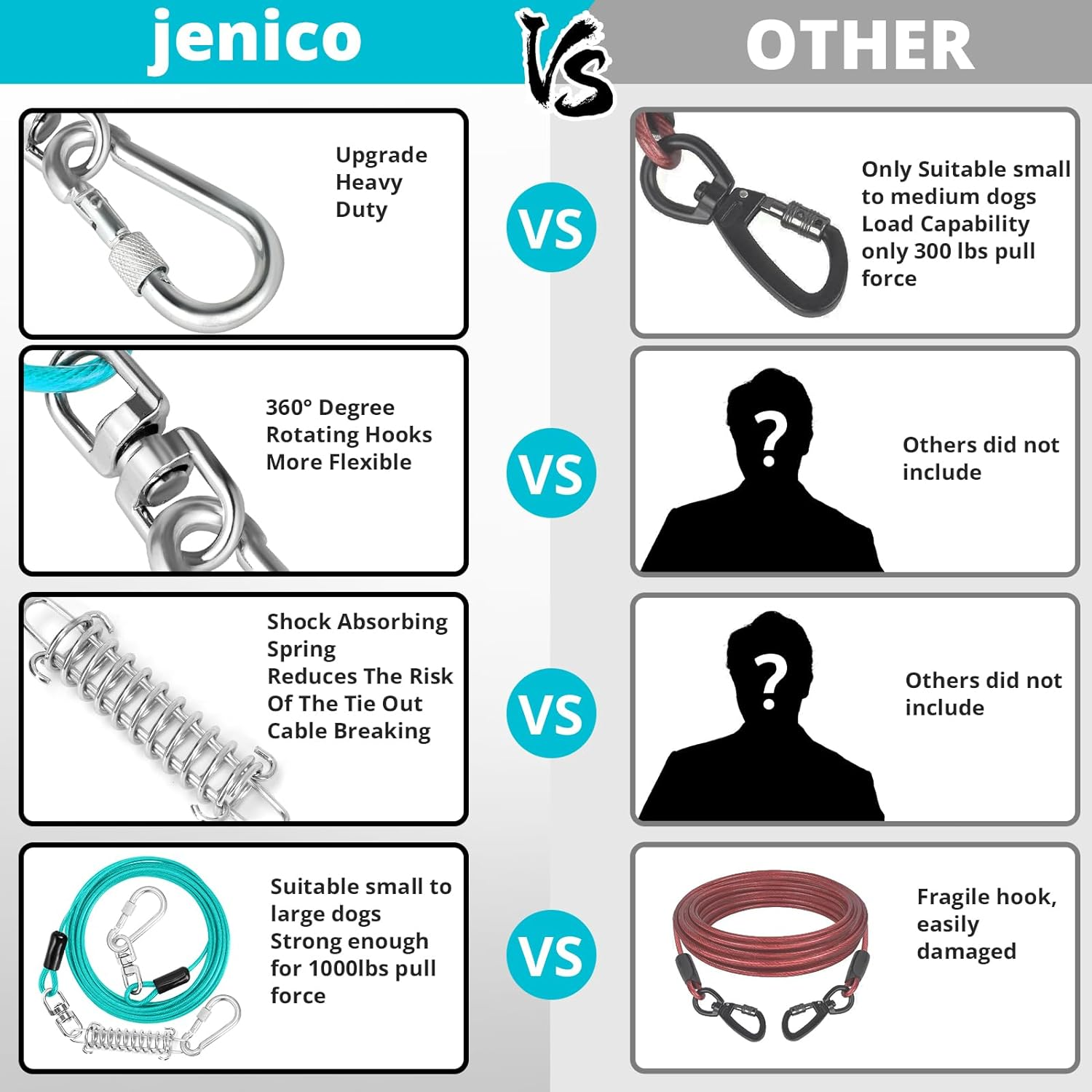 Jenico Dog Tie Out Cable, 10/15/20/30/40/50/70/100/150FT Dog Runner Cable with Swivel Hook and Shock Spring, Dog Leash Run Tether for Yard Outdoor and Camping,For Small to Medium Pets up to 500 LBS image number 6