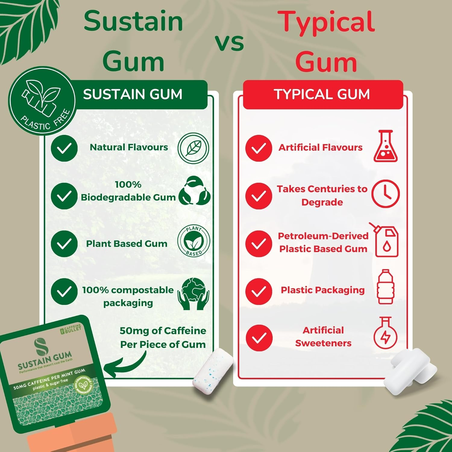 Sustain Caffeine Gum - Natural Mint Energy. 72 Pieces, 50 Mg Each - Biodegradable, Sugar-Free, Contains Xylitol, Plant-Based & Plastic Free with No Aspartame - 6 Packets image number 4