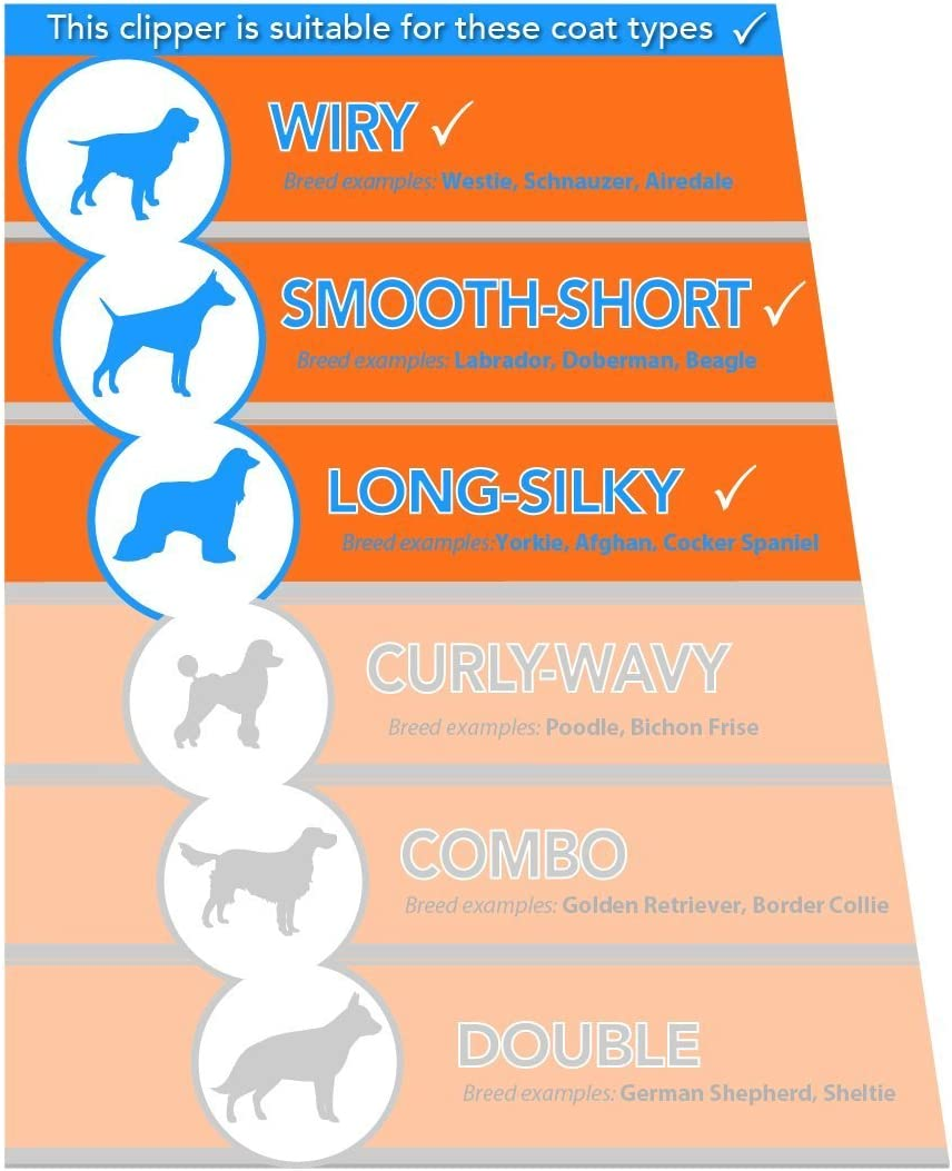 Wahl Dog Clippers, U-Clip Dog Grooming Kit with Colour Coded Combs, Full Coat Dog Grooming Clippers, Low Noise Corded Pet Clippers image number 1