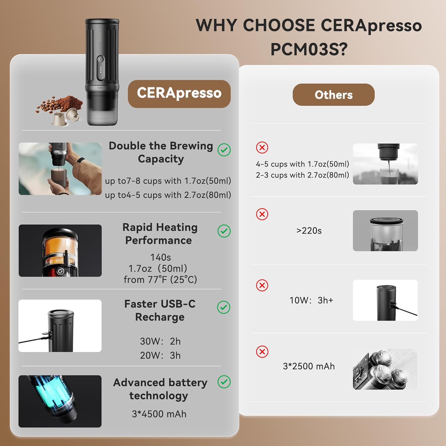CERA+ Self-Heating Portable Espresso Machine,Up to 8 Cups per Charge & 20 Bar, 3*4500Mah, Cerapresso Works with NS Capsules & Grounds, Electric Coffee Maker for Camping,Hiking,Office,Car,Travel,Office image number 1