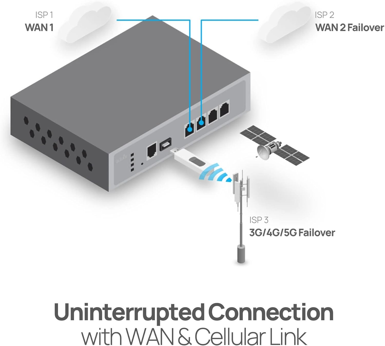 Engenius Managed VPN Router - Poe+, Dual-Wan SD-WAN, 4 Gigabit LAN, SFP, Auto-Vpn, Firewall, 802.11Ac Wifi, Business Network Security - ESG320 (ESG510) image number 5
