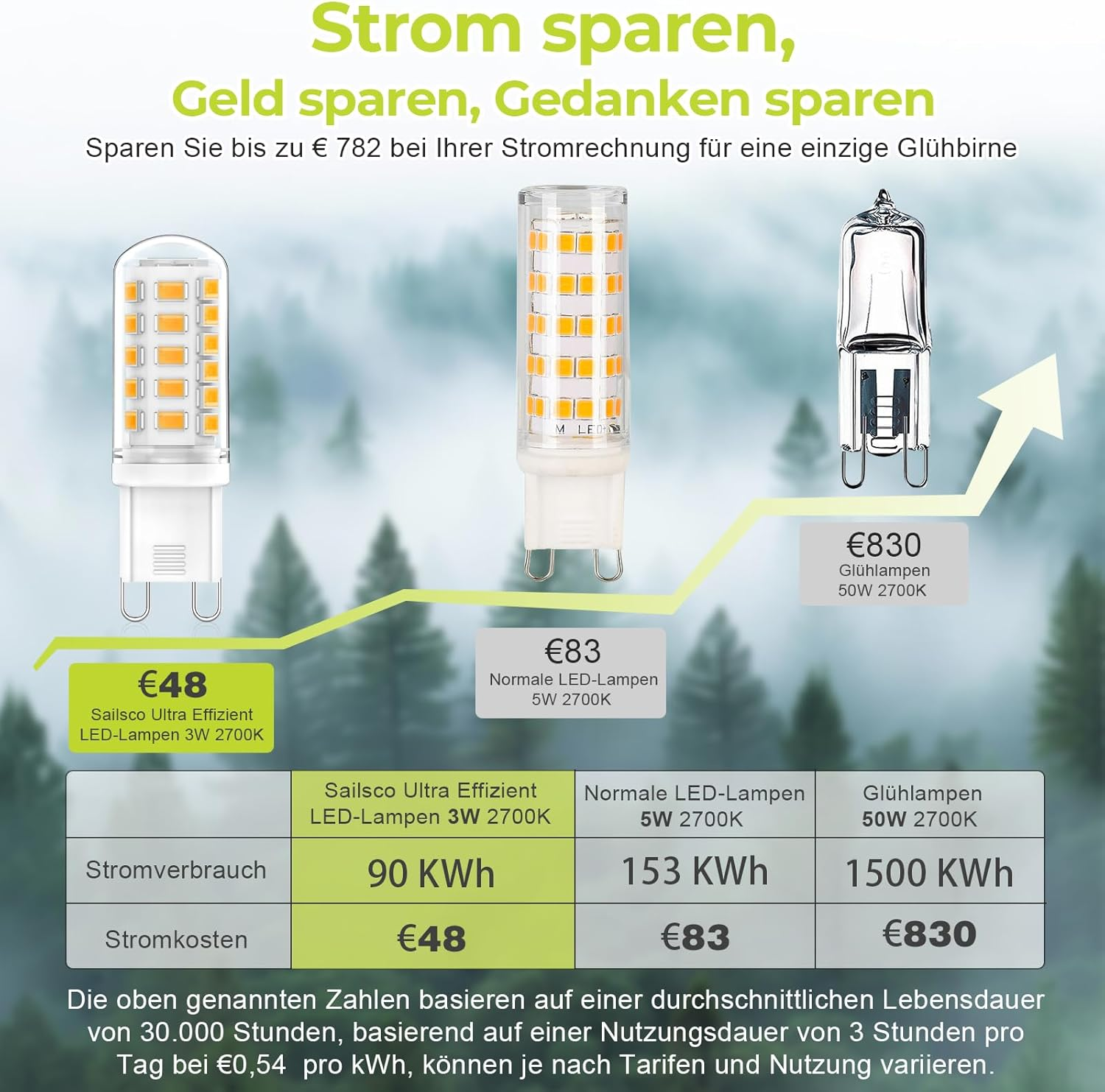 Ruledne G9 LED Bulbs 3W Equivalent 33W 40W 50W G9 Halogen Lamp, Warm White 2700K, 500LM, 360 Degrees, Flicker-Free, CRI 83+, AC/DC 220-240V, Non-Dimmable, Pack of 4 image number 5