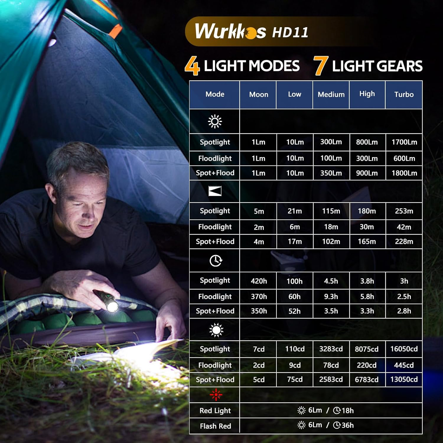 Wurkkos HD11 Right Angle Flashlight with Red Light, 1800 Lumens Magnetic 90 Degree Light, Spotlight & Floodlight EDC, IP68 Waterproof for Working Outdoors, Repairing image number 4