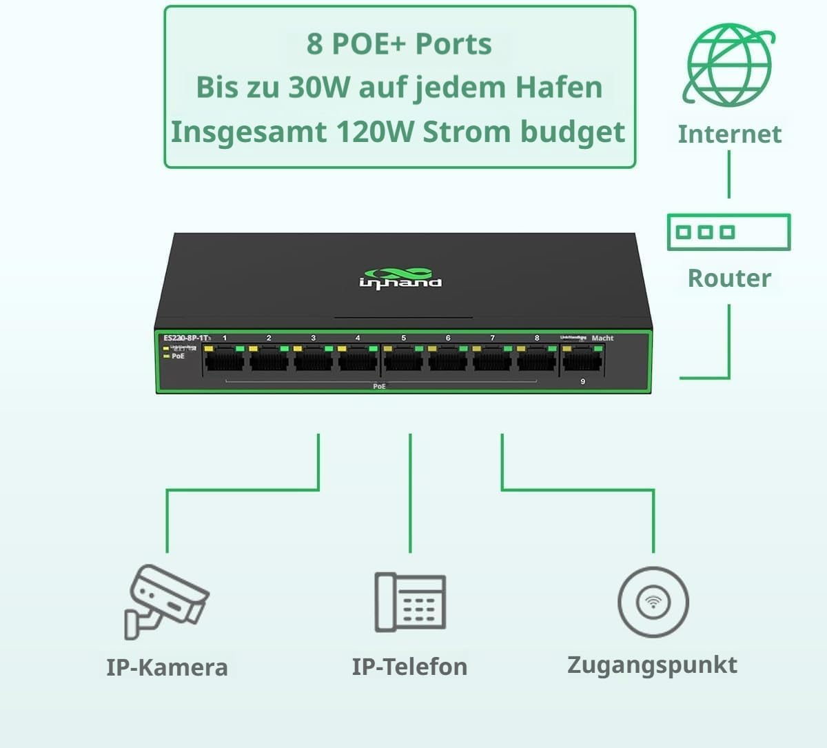 Inhand Networks Gigabit Ports Network Switch, 9 Gigabit Ports Ethernet Swtch with 8 Poe+ Ports Max.120W,Each Port up to 30W, Plug & Play, High Heat Dissipation Metal Case with AU Power Plug image number 6