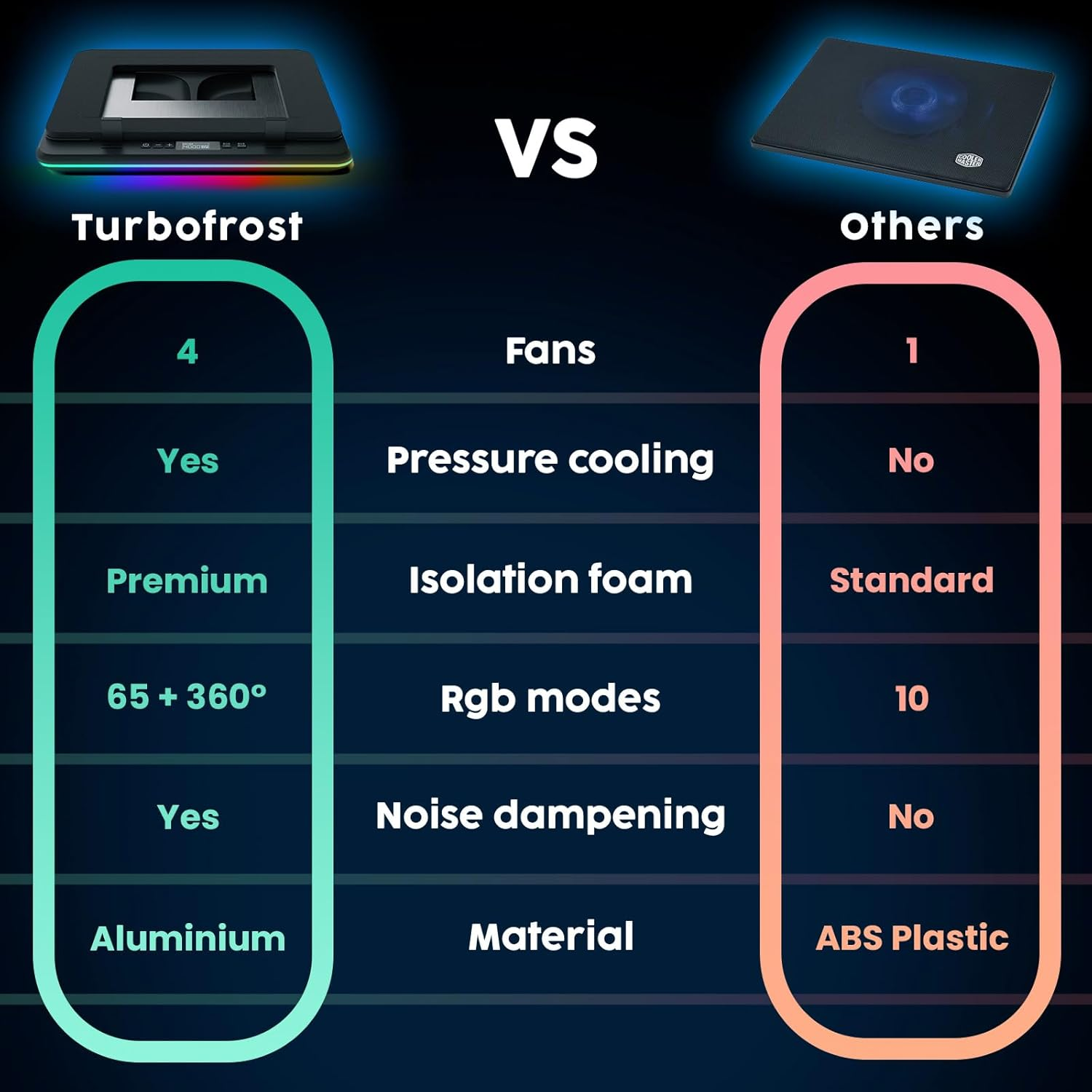 KLIM Turbofrost - Gaming Laptop Cooling Pad - 4 Powerful Turbo Fans - 4 X 4000 RPM, Laptop Cooler 2 Power Modes USB-C/DC, Dynamic RGB, 4-Ports USB, Sealed Foam for Fast Cooling for Laptops up to 17In image number 4