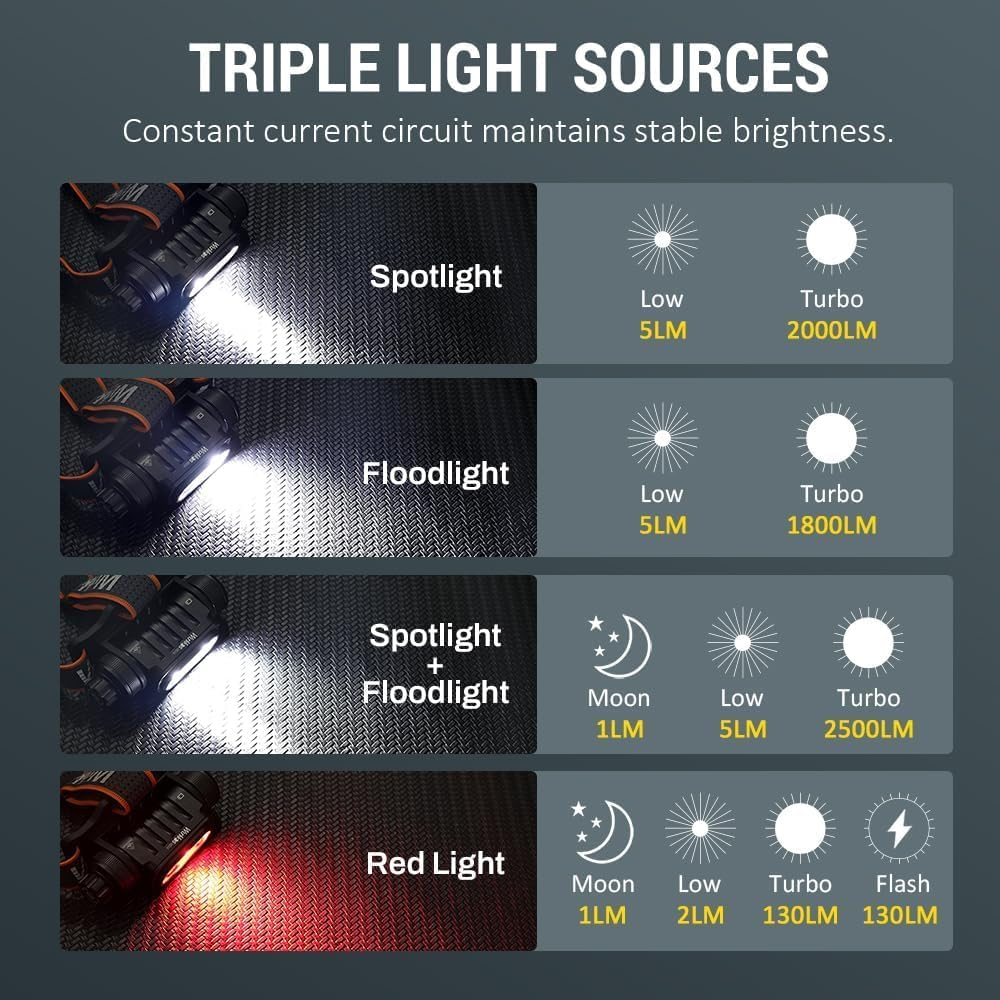Wurkkos HD16 Rechargeable Headlamp, 2500 Lumens, Super Bright Head Torch with Red Light, USB C LED Headlamp with 4 Brightness Modes, Waterproof, Lightweight Headlamp for Jogging, Hiking, Camping, image number 4